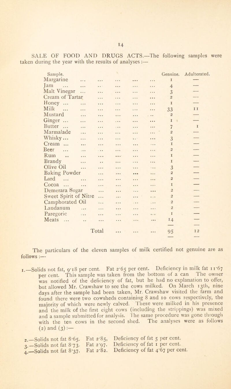 SALE OF FOOD AND DRUGS ACTS.—The following samples were taken during the year with the results of analyses :— Sample. Margarine Jam Malt Vinegar ... Cream of Tartar Honey ... Milk . Mustard Ginger ... Butter ... Marmalade Whisky... Cream ... Beer Rum Brandy Olive Oil Baking Powder Lard Cocoa ... Demerara Sugar Sweet Spirit of Nitre Camphorated Oil Laudanum Paregoric Meats ... Genuine. Adulterated. 1 —- 4 — 3 — 2 - 1 - 33 11 2 - 1 - 7 i 2 - 3 “ 1 — 2 - I - 1 - 3 — 2 - 2 - 1 -- 2 - 2 - 2 - 2 - 14 — Total ... ... ... 95 i2 The particulars of the eleven samples of milk certified not genuine are as follows :— !.—Solids not fat, 9*18 per cent. Fat 2*65 per cent. Deficiency in milk fat 11-67 per cent. This sample was taken from the bottom of a can The owner was notified of the deficiency of fat, but he had no explanation to offer, but allowed Mr. Crawshaw to see the cows milked. On March 13th, nine days after the sample had been taken, Mr. Crawshaw visited the farm and found there were two cowsheds containing 8 and 10 cows respectively, the majority of which were newly calved. These were milked in his presence and the milk of the first eight cows (including the strippings) was mixed and a sample submitted for analysis. The same procedure was gone through with the ten cows in the second shed. The analyses were as follows (2) and (3): 2. —Solids not fat 8*65. Fat 2-85, Deficiency of fat 5 per cent. 3. —Solids not fat 8-73. Fat 2-97. Deficiency of fat 1 per cent. 4<—Solids not fat 8-37. Fat 2-82. Deficiency of fat 4*67 per cent.
