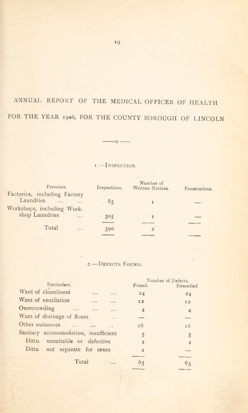ANNUAL REPORT OF THE MEDICAL OFFICER OF HEALTH FOR THE YEAR 1906, FOR THE COUNTY BOROUGH OF LINCOLN o 1.—Inspection. Premises. Factories, including Factory Laundries Workshops, including Work¬ shop Laundries Number of Inspections. Written Notices. Prosecutions. 35 I - 305 I — Total 390 2 2.—Defects Found. Particulars. Number of Defects. Found. Remedied Want of cleanliness 24 24 Want of ventilation 12 12 Overcrowding 4 4 Want of drainage of floors — — Other nuisances 16 16 Sanitary accommodation, insufficient 5 5 Ditto, unsuitable or defective 2 2 Ditto, not separate for sexes 2 — Total 65 63