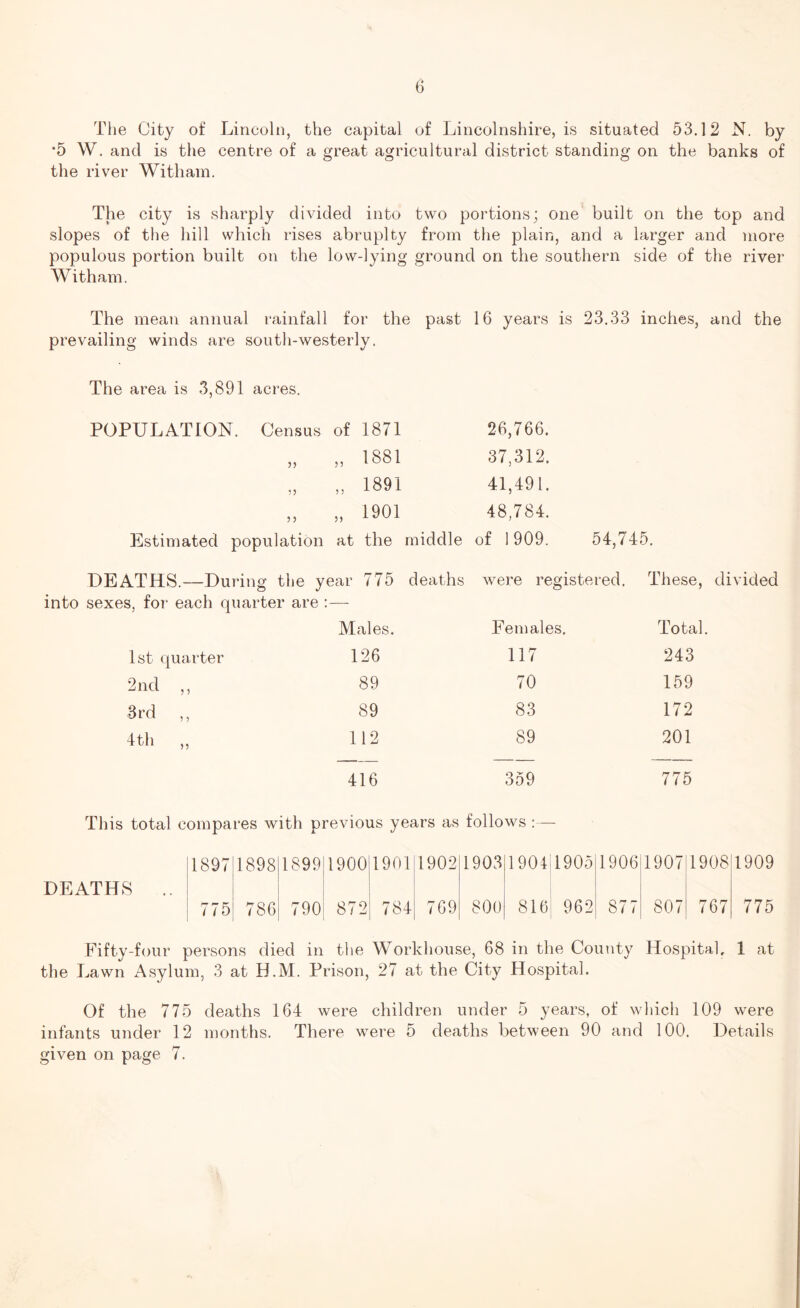 The City of Lincoln, the capital of Lincolnshire, is situated 53.12 N. by *5 W. and is the centre of a great agricultural district standing on the banks of the river Witham. The city is sharply divided into two portions; one built on the top and slopes of the hill which rises abruplty from the plain, and a larger and more populous portion built on the low-lying ground on the southern side of the river Witham. The mean annual rainfall for the past 16 years is 23.33 inches, and the prevailing winds are south-westerly. The area is 3,891 acres. POPULATION. Census of 1871 26,766. „ „ 1881 37,312. „ 1891 41,491. „ „ 1901 48,784. Estimated population at the middle of 1909. 54,745. DEATHS.—During the year 775 deaths were registered. These, divided into sexes, for each quarter are :— Males. Females. Total 1st quarter 126 117 243 2nd ,, 89 70 159 3rd ,, 89 83 172 4th „ 112 89 201 416 359 775 This total compares with previous years as follows :— DEATHS 1897 1898 1899 1900 1901 1902 1903 1904 1905 1906 1907 1908 775 786 790 872 784 769 800 816 962 877 807 767 1909 775 Fifty-four persons died in the Workhouse, 68 in the County Hospital, 1 at the Lawn Asylum, 3 at H.M. Prison, 27 at the City Hospital. Of the 775 deaths 164 were children under 5 years, of which 109 were infants under 12 months. There were 5 deaths between 90 and 100. Details given on page 7.