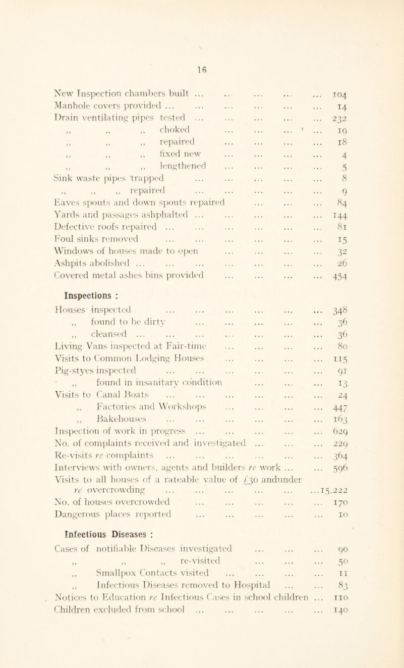New Inspection chambers built ... Manhole covers provided ... Drain ventilating pipes tested ... ,, ,, „ choked ,, ,, ,, repaired ,, ,, ,, fixed new ,, „ „ lengthened Sink waste pipes trapped „ repaired Eaves spouts and down spouts repaired Yards and passages ashphalted ... Defective roofs repaired ... Foul sinks removed Windows of houses made to open Ashpits abolished ... Covered metal ashes bins provided 104 14 232 IQ l8 4 5 8 9 84 144 81 15 32 26 454 Inspections : Houses inspected ... ... ... ... ... ... 348 ,, found to be dirty ... ... ... ... ... 36 ,, cleansed ... ... ... ... ... ... ... 36 Living Vans inspected at Fair-time ... ... ... ... 80 Visits to Common Lodging Houses ... ... ... ... 115 Pig-styes inspected ... ... ... ... ... ... 91 found in insanitary condition ... ... ... 13 Visits to Canal Boats ... ... ... ... ... ... 24 ,, . Factories and Workshops ... ... ... ... 44.7 Bakehouses ... ... ... ... ... ... 163 Inspection of work in progress ... ... ... ... ... (329 No. of complaints received and investigated ... ... ... 229 Re-visits re complaints ... ... ... ... ... ... 364 Interviews with owners, agents and builders re work ... ... 596 Visits to all houses of a rateable value of £30 andunder re overcrowding ... ... ... ... ... ...15,222 No. of houses overcrowded ... ... ... ... ... 170 Dangerous places reported ... ... ... ... ... 10 Infectious Diseases : Cases of notifiable Diseases investigated ... ... ... 90 ,, ,, ,, re-visited ... ... ... 50 ,, Smallpox Contacts visited ... ... ... ... 11 ,, Infectious Diseases removed to Hospital ... ... 83 Notices to Education re Infectious Cases in school children ... no Children excluded from school ,,, ... ... ... ... 140