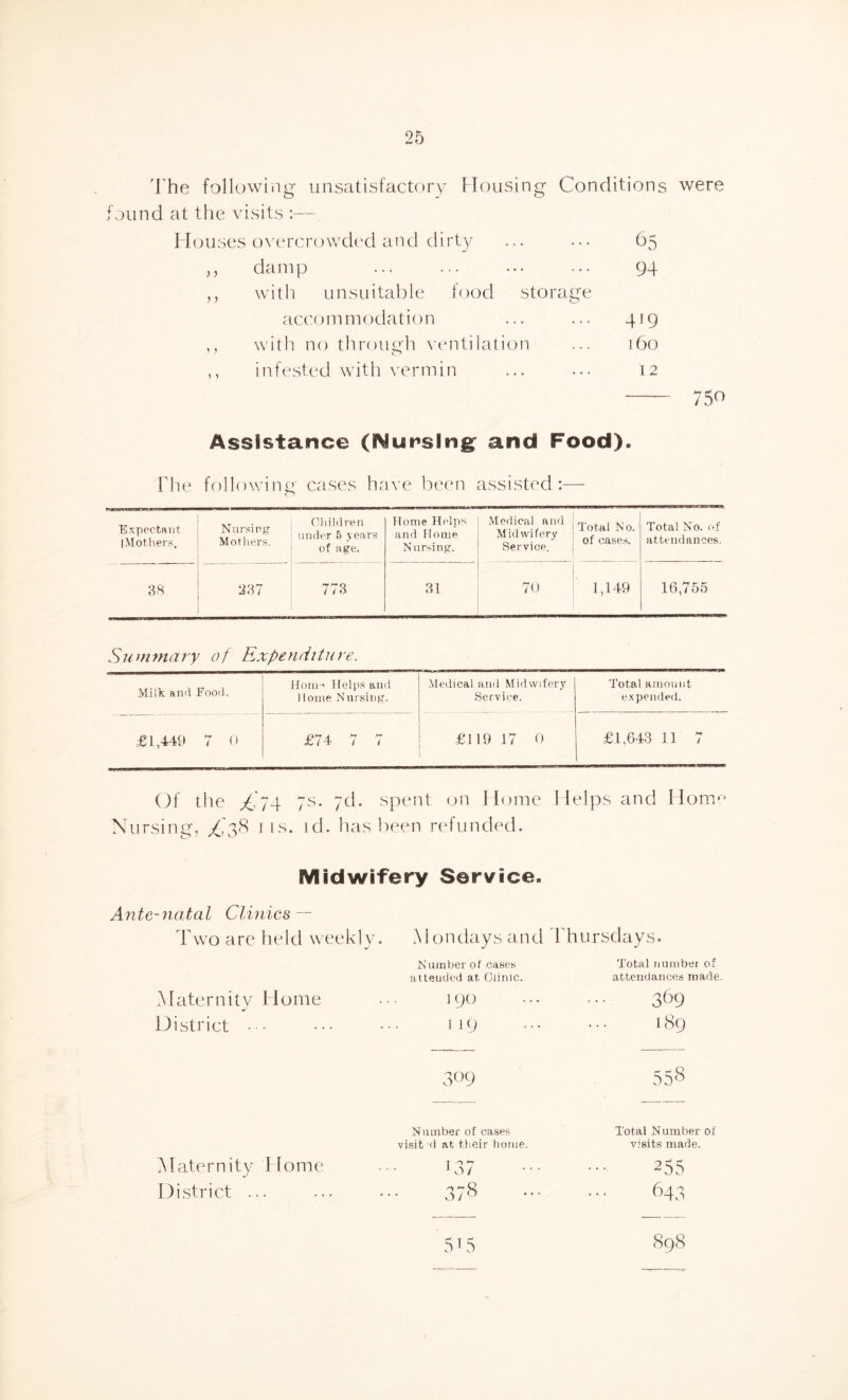 The following unsatisfactory Housing Conditions were found at the visits ;— Houses overcrowded and dirty ... ... 65 ,, damp ... ... ... ... 94 ,, with unsuitable food storage accommodation ... ... 419 ,, with no through ventilation ... 160 ,, infested with vermin ... ... 12 Assistance (Nursing and Food). Hie following cases have been assisted:— Expectant | Mothers, Nursing Mothers. Children under 5 years of age. Home Helps and Home Nursing. Medical and Midwifery Service. Total No. of cases. Total No. of attendances. 38 237 773 31 70 1,149 16,755 Summary of Expenditure. Milk and Food. Home Helps and Home Nursing. Medical and Midwifery Service. Total amount expended. £1,449 7 0 £74 7 7 £119 17 0 £1,643 11 7 Of the £~i\ 7s. ;d. spent on Home Helps and Homo Nursing, ^38 us. id. has been refunded. Midwifery Service. Ante-natal Clinics — Two are held weekly. Mondays and Thursdays. Number of cases atteuded at Clinic. Total number of attendances made Maternity Home 190 369 District •• . i J 9 I89 3°9 55^ Number of cases visit >d at their home. Total Number of visits made. Maternity Home 137 255 District .. . ... 378 643