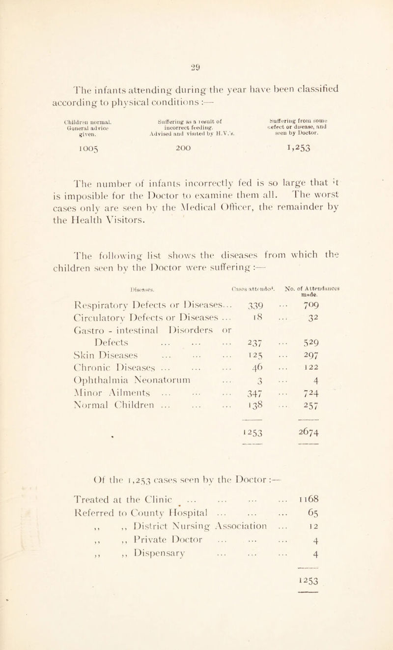 The infants attending during the year have been classified according to physical conditions :— Children normal. General advice given. Suffering as a lesult of incorrect feeding. Advised and visited by H.V.’s. Suffering from some uefeet or disease, and seen by Doctor. 1005 200 1,253 The number of infants incorrectly fed is so large that h is imposible for the Doctor to examine them all. The worst cases only are seen by the Medical Officer, the remainder by the Health Visitors. The following list shows the diseases from which the children seen by the Doctor were suffering :— Diseases. Crises attended. No. of Attendance made. Respiratory Defects or Diseases... 339 709 Circulatory Defects or Diseases ... Gastro - intestinal Disorders or 18 32 Defects 237 ... 529 Skin Diseases T25 297 Chronic Diseases ••• 46 122 Ophthalmia Neonatorum n O 4 Minor Ailments 347 ... 724 Normal Children ... 138 ... 257 • r 9 d n 1 “JO 2674 Of the 1,253 cases seen bv the Doctor :— Treated at the Clinic ... . . « ... 1168 Referred to County Hospital ... ... • • * 65 ,, ,, District Nursing Association 12 ,, Private Doctor ... ... ... 4 ,, Dispensary ... ... ... 4 1253