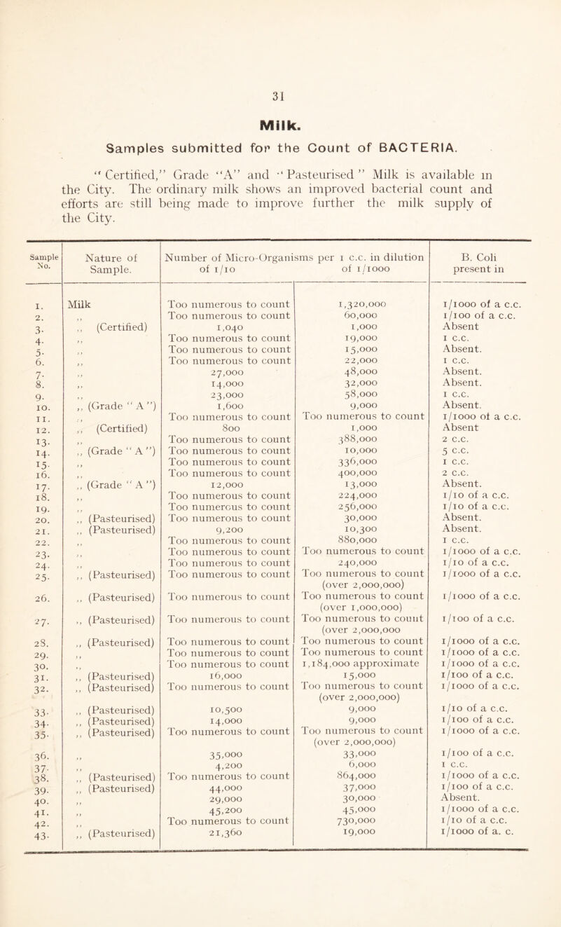 Milk. Samples submitted for* the Count of BACTERIA. “Certified/’ Grade “A” and “Pasteurised” Milk is available m the City. The ordinary milk shows an improved bacterial count and efforts are still being made to improve further the milk supply of the City. Sample No. Nature of Sample. Number of Micro-Organi of 1 /io sms per 1 c.c. in dilution of 1/1000 B. Coli present in I. Milk Too numerous to count 1,320,000 1 /1000 of a c.c. 2. Too numerous to count 60,000 1/100 of a c.c. 3- ,, (Certified) 1,040 1,000 Absent 4- > y Too numerous to count 19,000 1 c.c. 5- } > Too numerous to count 15,000 Absent. 6. Too numerous to count 22,000 1 c.c. 7. > j 27,000 48,000 Absent. 8. y » 14,000 32,000 Absent. 9- f y 23,000 58,000 1 c.c. IO. „ (Grade “A”) 1,600 9,000 Absent. ii. Too numerous to count Too numerous to count 1/1000 of a c.c. 12. ,, (Certified) 800 1,000 Absent 13. y y Too numerous to count 388,000 2 c.c. 14. „ (Grade “A”) Too numerous to count 10,000 5 c.c. 15. > y Too numerous to count 336,000 1 c.c. 16. Too numerous to count 400,000 2 c.c. 17- ,, (Grade “A”) 12,000 13,000 Absent. 18. Too numerous to count 224,000 1/10 of a c.c. 19. Too numerous to count 256,000 1/10 of a c.c. 20. ,, (Pasteurised) Too numerous to count 30,000 Absent. 21. ,, (Pasteurised) 9,200 10,300 Absent. 22. Too numerous to count 880,000 1 c.c. 23. Too numerous to count Too numerous to count 1 /1000 of a c.c. 24. Too numerous to count 240,000 1/10 of a c.c. 25. ,, (Pasteurised) Too numerous to count Too numerous to count (over 2,000,000) 1/1000 of a c.c. 26. ,, (Pasteurised) Too numerous to count Too numerous to count (over 1,000,000) 1/1000 of a c.c. 27. ,, (Pasteurised) Too numerous to count Too numerous to count (over 2,000,000 1/100 of a c.c. 23. ,, (Pasteurised) Too numerous to count Too numerous to count 1/1000 of a c.c. 29. Too numerous to count Too numerous to count 1/1000 of a c.c. 3°- y y Too numerous to count 1,184,000 approximate 1 /1000 of a c.c. 3i- ,, (Pasteurised) 16,000 15,000 1 /100 of a c.c. 32. ,, (Pasteurised) Too numerous to count Too numerous to count (over 2,000,000) 1/1000 of a c.c. 33- ,, (Pasteurised) 10,500 9,000 1/10 of a c.c. 1 /100 of a c.c. 34- ,, (Pasteurised) 14,000 9,000 35- ,, (Pasteurised) Too numerous to count Too numerous to count (over 2,000,000) 1 /1000 of a c.c. 36. 35,000 33,000 1/100 of a c.c. 37- » y 4,200 6,000 1 c.c. 38. ,, (Pasteurised) Too numerous to count 864,000 1/1000 of a c.c. 39- ,, (Pasteurised) 44,000 37,000 1/100 of a c.c. 40. 29,000 30,000 Absent. 41. 45,200 45,ooo 1 /1000 of a c.c. 42. Too numerous to count 730,000 1/10 of a c.c. 43- ,, (Pasteurised) 21,360 19,000 1 /1000 of a. c.
