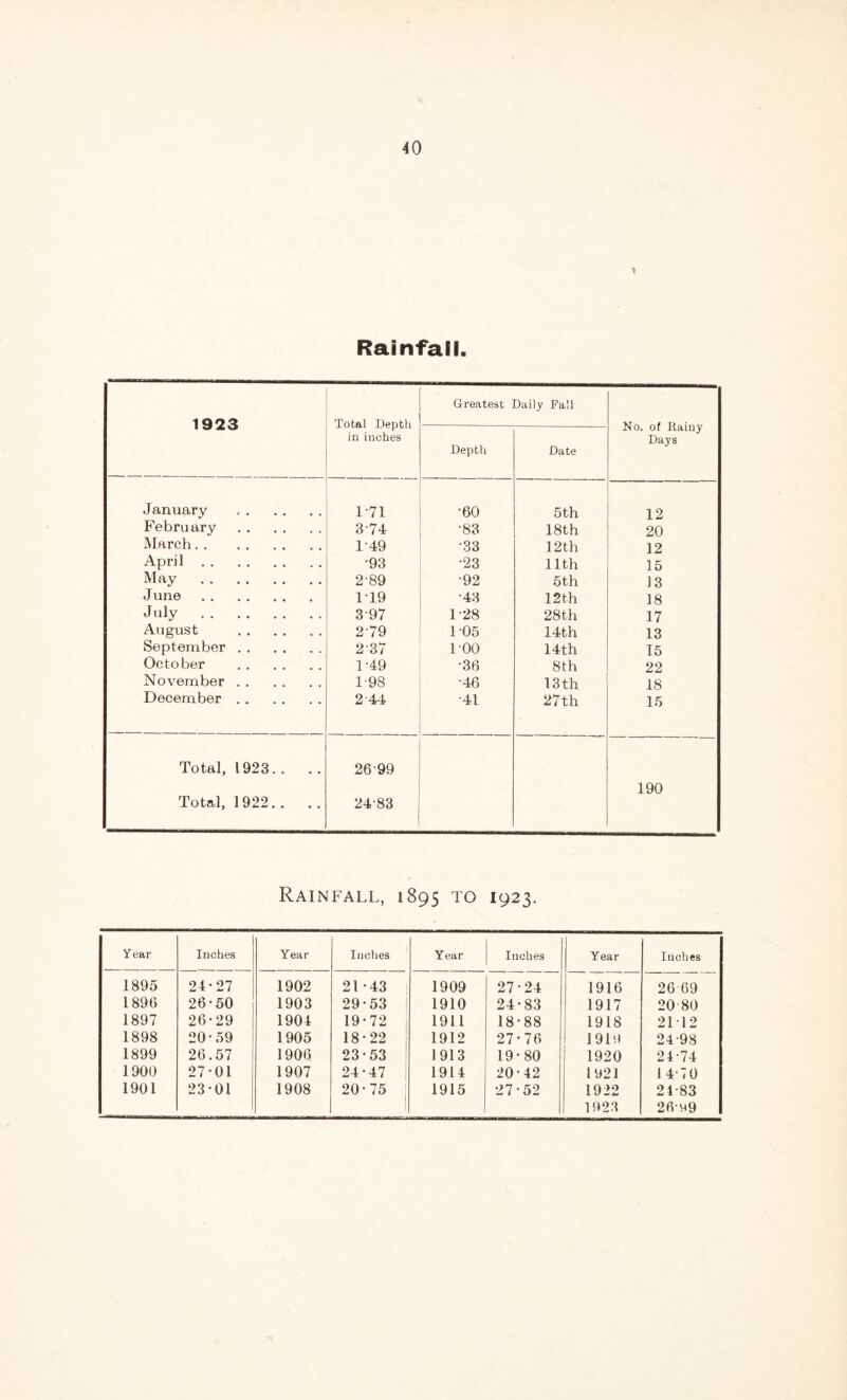 * Rainfall. 1923 Total Deptli in inches Greatest Daily Fall No. of Rainy Days Depth Date January . 1-71 •60 5th 12 February . 374 •83 18th 20 March. 1-49 •33 12th 12 April. •93 •23 11th 15 May . 2-89 •92 5th 13 June. 1 T9 •43 12 th 18 July . 397 1-28 28th 17 August . 279 105 14th 13 September. 2-37 1-00 14th 15 October . 1-49 •36 8th 22 November. 1-98 •46 13th 18 December. 2 44 •41 27th 15 Total, 1923. . . . 2699 190 Total, 1922.. .. 2483 Rainfall, 1895 to 1923. Year Inches Year Inches Year Inches Year Inches 1895 24-27 1902 21-43 1909 27-24 1916 26 69 1896 26-50 1903 29-53 I 1910 24-83 1917 2080 1897 26-29 1904 19-72 1911 18-88 1918 2112 1898 20-59 1905 18-22 1912 27-76 1914 24-98 1899 26.57 1906 23-53 1913 19-80 1920 24-74 1900 27-01 1907 24-47 1914 20-42 1921 1 4-70 1901 23-01 1908 20-75 | 1915 -27-52 1922 1923 24-83 26-99