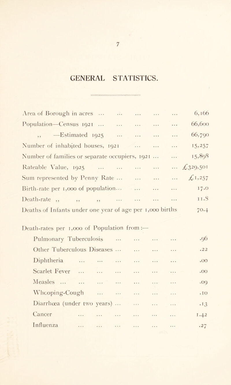 GENERAL STATISTICS. Area of Borough in acres ... ♦ • • 6,166 Population—Census 1921 ... « • • 66,600 ,, —Estimated 1925 • • • 66,790 Number of inhabited houses, 1921 • e • 15^57 Number of families or separate occupiers, 1921 ... . . . 15,898 Rateable Value, 1925 • « « ^329.50' Sum represented by Penny Rate ... • • • z'1,257 Birth-rate per 1,000 of population... . 17.0 Death-rate ,, ,, ,, • • • 11.3 Deaths of Infants under one year of age per 1,000 births 70.4 Death-rates per 1,000 of Population from:— Pulmonary Tuberculosis « • • .96 Other Tuberculous Diseases ... .22 Diphtheria « • * .00 Scarlet Fever • • • .00 Measles ... ... ... ... ... ... « • • ,09 Whooping-Cough .10 Diarrhoea (under two years) ... ... •13 Cancer ... 1.42 Influenza ... •27