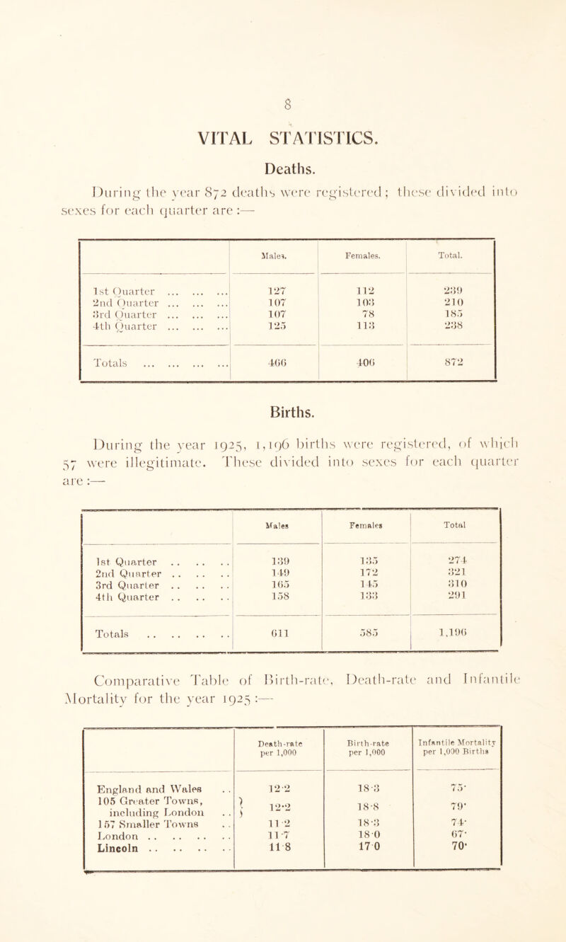 VITAL STATISTICS. Deaths. During the year S72 deaths were registered; these divided into sexes for each quarter are :— Male?. Females. Total. 1st Quarter . 127 112 239 2nd Quarter . 107 103 210 3rd Quarter . 107 78 185 4th Quarter . 125 113 . 238 Totals . 40 (3 400 * 872 Births. During the year 1925, 1,196 births were registered, of which 57 were illegitimate. These divided into sexes for each quarter are :— Males Females Total 1st Quarter. 139 135 274 2nd Quarter. 149 172 321 3rd Quarter. 105 145 310 4th Quarter. 158 133 291 Totals . Oil 585 1,190 Comparative Table of Birth-rate, Mortality for the year 1925 :— Death-rate and Infantile Death-rate Birth-rate Infantile Mortality per 1,000 per 1,000 per 1,000 Births England and Wales 12’2 18-3 ! O 105 Greater Towns, including London \ ) 12*2 18-8 79* 1 57 Smaller Towns 112 18 -3 74- London . 117 18 0 07- Lineoln . 11 8 17 0 70*