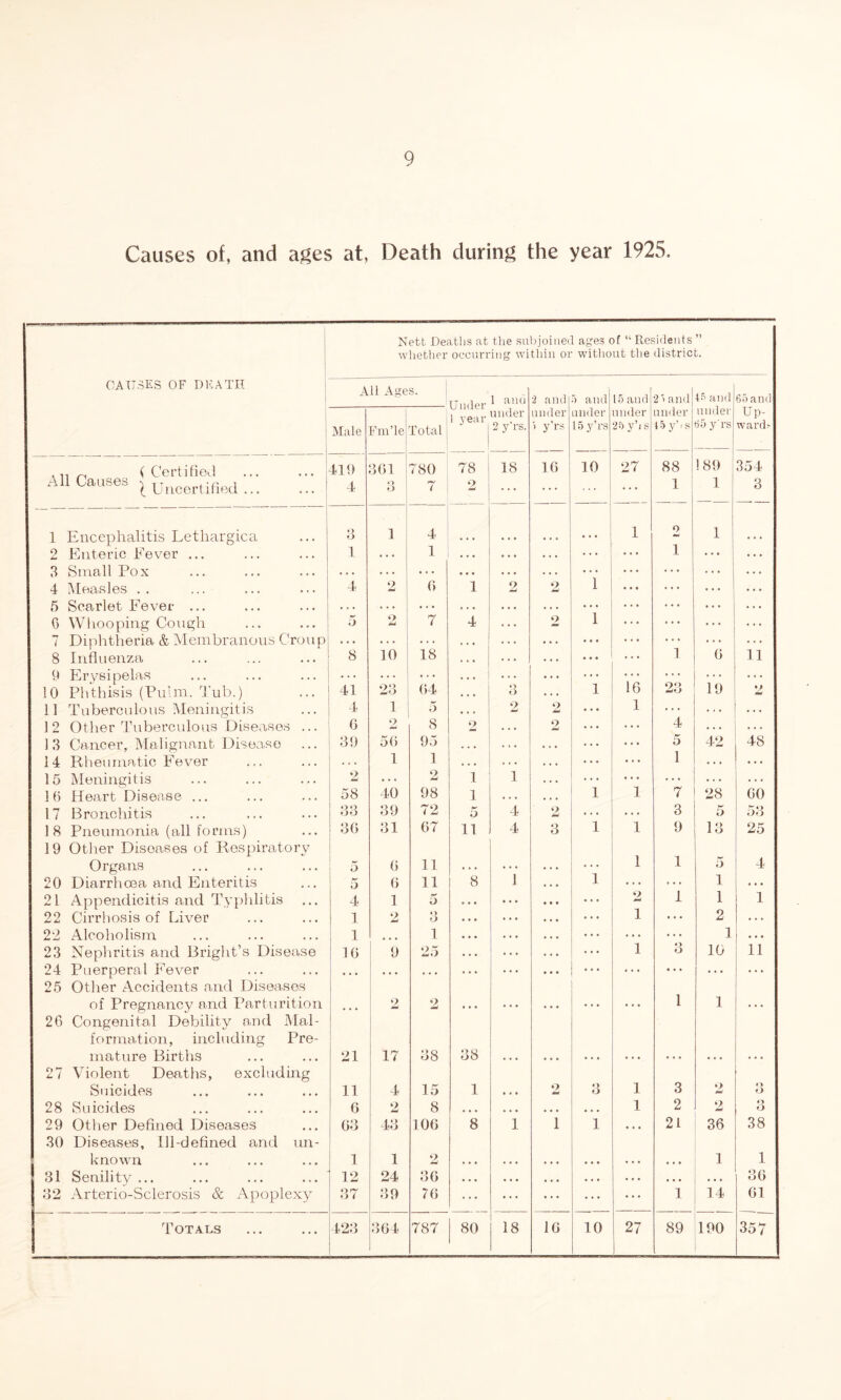 Causes of, and ages at, Death during the year 1925. Nett Deaths at the subjoined ages of “Residents whether occurring within or without the district. CAUSES OF DEATH All Ages. Under 1 year 1 and 2 and 5 and 15 and 2 > and 45 and 65 and Male Fm’le Total under 2 y’rs. under > y’rs under 15 y’rs under 25 yh s under I5yhs under 65 y'rs Up¬ ward;- C FptTifip,.) ... ... 119 361 780 78 18 16 10 27 88 189 354 All Causes > i l Uncertified ... 4 o O 7 2 ... 1 1 3 i Encephalitis Lethargica 3 1 4 • • • 1 2 1 o Jmd Enteric Fever ... i . . . 1 . . • . . . . . . 1 ... ... 3 Small Pox .. • . . . ... • . « • • • . . . ... ... . . . 4 Measles . . 4 9 6 1 9 mU 9 w 1 ... . . . 6 Scarlet Fever ... . . . • • • ... . . . . . . ». . ... ... . . . 0 Whooping Cough 5 9 imi 7 4 . . . 9 1 ... ... 7 Diphtheria & Membranous Croup . . • . . . • . • . . . •.. • • • ... ... • • • 8 Influenza 8 10 18 . . , . . . ... • • • 1 6 11 9 Erysipelas . . . • • • ... . . . •. • 16 19 . . . 10 Phthisis (Pulm. Tub.) 41 23 64 • • • o O ... 1 23 *} 11 Tuberculous Meningitis 4 1 5 • . , 2 9 ... 1 ... . , . . . . 12 Other Tuberculous Diseases ... 6 2 8 2 . . . 2 • . • ... 4 . . . . . . 13 Cancer, Malignant Disease 39 56 95 ... . . . • . • ... ... 5 42 48 14 Rheumatic Fever . . . 1 1 ... . . . . . . ... 1 ... ... 15 Meningitis 2 . . . 2 i 1 . . . ... 7 . . . . . . 16 Heart Disease ... 58 40 98 i . . • • . • 1 1 28 60 17 Bronchitis 33 39 72 5 4 2 . . . 3 er” O 53 18 Pneumonia (all forms) 36 31 67 11 4 3 1 1 9 13 25 19 Other Diseases of Respiratory 1 Organs 5 6 11 . . . ... 1 5 4 20 Diarrhoea and Enteritis 5 6 11 8 1 1 ... ... 1 . . . 21 Appendicitis and Typhlitis 4 1 o 1 1 1 22 Cirrhosis of Liver 1 2 *) o 1 ... 2 ... 09 _ Alcoholism 1 • • • 1 ... ... 1 • • • 23 Nephritis and Bright’s Disease 16 9 25 ... 1 O 10 11 24 Puerperal Fever • • • . . . . . • ... ... 25 Other Accidents and Diseases 1 of Pregnancy and Parturition • • • 2 2 . . • • • • . . • ... 1 ... 26 Congenital Debility and Mai- formation, including Pre¬ mature Births 21 17 38 38 27 Violent Deaths, excluding Suicides 11 4 15 1 • • • 2 3 1 3 tmi O O 28 Suicides 6 9 8 • • • • • • • • • •.. 1 2 2 o o 29 Other Defined Diseases 63 43 106 8 1 1 i • • . 21 36 38 30 Diseases, Ill-defined and un- known 1 1 2 • • • • • • • • • • • • • . • • • • 1 1 31 Senility ... ... ... ... 12 24 36 . . . . . • • • • .. • . . . . . • . . . 36 32 Arterio-Sclerosis & Apoplexy 37 39 76 ... ... ... ... ... 1 14 61 Totals 423 364 787 80 18 16 10 27 I 89 190 357