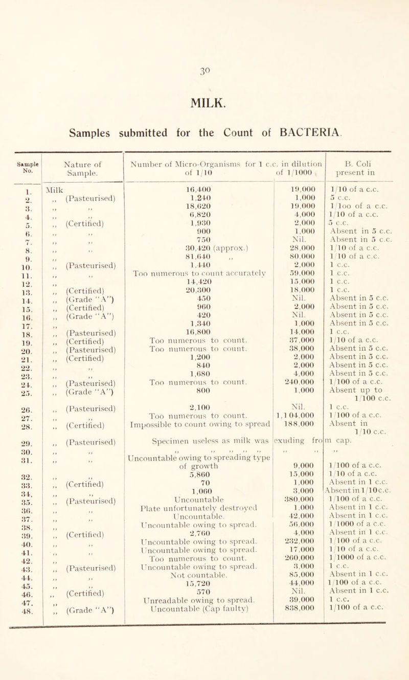 1. 2, 3. 4 5 6 7 8 9 10 11 12 13 14 15 16 17 18 19 20 21 22 23 24 25 26 27 28 29 30 31 32 33 34 35 36 37 38 39 40 41 42 43 44 45 30 MILK. Samples submitted for the Count of BACTERIA Nature of Sample. Milk ,, (Pasteurised) ft j y ,, (Certified) ) r t > ) t ,, (Pasteurised) ,, (Certified) ,, (Grade “A”) ,, (Certified) ,, (Grade “A”) tt ,, (Pasteurised) ,, (Certified) ,, (Pasteurised) ,, (Certified) ft t f t t t f ,, (Pasteurised) „ (Grade “A”) ,, (Pasteurised) ,, (Certified) ,, (Pasteurised) a ft ft * > ,, (Certified) ft >» ,, (Pasteurised) ft > > (Certified) t t ,, (Pasteurised) ft > > f t ,, (Certified) (Grade “A”) Number of Micro-Organisms for 1 c.< of 1/10 3. in dilution of 1/1000 B. Coli present in 16,400 19,000 1/10 of a c.c. 1,240 1,000 5 c.c. 18,620 19,000 1/1 oo of a c.c. 6,820 4,000 1 /10 of a c.c. 1,930 2,000 5 c.c. 900 1,000 Absent in 5 c.c. 750 Nil. Absent in 5 c.c. 30,420 (approx.) 28,000 1 /10 of a c.c. 81,640 80,000 1/10 of a c.c. 1,440 2,000 1 c.c. Too numerous to count accurately 59,000 1 c.c. 14,420 15,000 1 c.c. 20,300 18,000 1 c.c. 450 Nil. Absent in 5 c.c. 960 2,000 Absent in 5 c.c. 420 Nil. Absent in 5 c.c. 1,340 1,000 Absent in 5 c.c. 16,800 14,000 1 c.c. Too numerous to count. 37,000 1 /] 0 of a c.c. Too numerous to count. 38,000 Absent in 5 c.c. 1,200 2,000 Absent in 5 c.c. 840 2,000 Absent in 5 c.c. 1,680 4,000 Absent in 5 c.c. Too numerous to count. 240,000 1/100 of a c.c. 800 1,000 Absent up to 1/100 c.c. 2,100 Nil. 1 c.c. Too numerous to count. 1,1 04,000 1 /100 of a c.c. Impossible to count owing to spread 188,000 Absent in 1/10 c.c. Specimen useless as milk was exuding fro m cap. j) tt ft ft t f Uncountable owing to spreading type ft tt t t 1/100 of a c.c. of growth 9,000 5,860 15,000 1/10 of a c.c. 70 1,000 Absent in 1 c.c. 1,060 3,000 Absent in 1 /10c.c. Uncountable 380,000 1/100 of a c.c. Plate unfortunately destroyed 1,000 Absent in 1 c.c. Uncountable. 42,000 Absent in 1 c.c. Uncountable owing to spread. 56,000 1/1000 of a c.c. 2,760 4,000 Absent in 1 c.c. Uncountable owing to spread. 232,000 1 /100 of a c.c. Uncountable owing to spread. 17,000 1 /10 of a c.c. Too numerous to count. 260,000 1 /1000 of a c.c. Uncountable owing to spread. 3,000 1 c.c. Not countable. 85,000 Absent in 1 c.c. 15,720 44,000 1/100 of a c.c. 570 Nil. Absent in 1 c.c. Unreadable owing to spread. 39,000 1 c.c. Uncountable (Cap faulty) 838,000 1 /100 of a c.c.