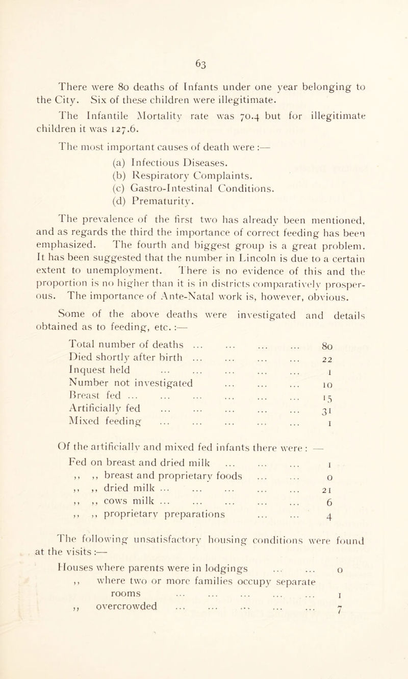 There were 80 deaths of Infants under one year belonging to the City. Six of these children were illegitimate. The Infantile Mortality rate was 70.4 but for illegitimate children it was 127.6. The most important causes of death were :— (a) Infectious Diseases. (b) Respiratory Complaints. (c) Gastro-Intestinal Conditions. (d) Prematurity. The prevalence of the first two has already been mentioned, and as regards the third the importance of correct feeding has been emphasized. The fourth and biggest group is a great problem. It has been suggested that the number in Lincoln is due to a certain extent to unemployment. There is no evidence of this and the proportion is no higher than it is in districts comparatively prosper¬ ous. The importance of Ante-Natal work is, however, obvious. Some of the above deaths were investigated obtained as to feeding, etc. :— Total number of deaths ... Died shortly after birth ... Inquest held Number not investigated Breast fed ... Artificially fed Mixed feeding and details 80 22 1 10 15 3i 1 Of the artificially and mixed fed infants there were Fed on breast and dried milk ,, ,, breast and proprietary foods ,, ,, dried milk ... ,, ,, cows milk ... ,, ,, proprietary preparations 1 o 21 6 4 The following unsatisfactory housing conditions were found at the visits :— Houses where parents were in lodgings ... ... o ,, where two or more families occupy separate rooms ... ... ... ... ... 1 ,, overcrowded ... ... ... ... ... 7