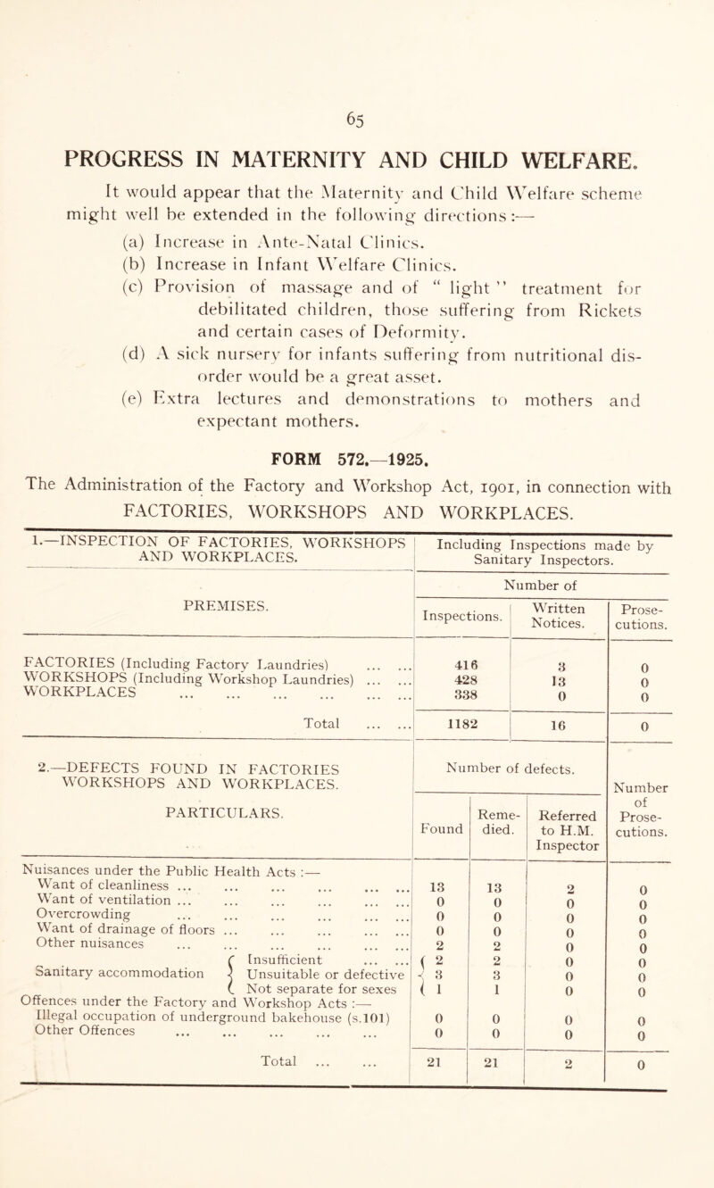 PROGRESS IN MATERNITY AND CHILD WELFARE. It would appear that the Maternity and Child Welfare scheme might well be extended in the following directions:— (a) Increase in Ante-Natal Clinics. (b) Increase in Infant Welfare Clinics. (c) Provision of massage and of “ light ” treatment for debilitated children, those suffering from Rickets and certain cases of Deformity. (d) A sick nursery for infants suffering from nutritional dis¬ order would be a great asset. (e) Extra lectures and demonstrations to mothers and expectant mothers. FORM 572.—1925. The Administration of the Factory and Workshop Act, 1901, in connection with FACTORIES, WORKSHOPS AND WORKPLACES. 1. —INSPECTION OF FACTORIES, WORKSHOPS AND WORKPLACES. Including Inspections made by Sanitary Inspectors. Number of PREMISES. FACTORIES (Including Factory Laundries) WORKSHOPS (Including Workshop Laundries) ... WORKPLACES . Total 2.—DEFECTS FOUND IN FACTORIES WORKSHOPS AND WORKPLACES. PARTICULARS. Nuisances under the Public Health Acts :— Want of cleanliness ... ... ... ... . Want of ventilation ... ... ... ... . Overcrowding O ••• ••• ••• ••• •• Want of drainage of floors ... ... ... . Other nuisances C Insufficient . Sanitary accommodation } Unsuitable or defective t Not separate for sexes Offences under the Factory and Workshop Acts :— Illegal occupation of underground bakehouse (s.101) Other Offences . Inspections. Written Notices. Prose¬ cutions. 416 3 0 428 13 0 338 0 0 1182 16 0 Number of defects. Number of Reme- Referred Prose- Found died to H.M. cutions. Inspector 13 13 2 0 0 0 0 0 0 0 0 0 0 0 0 0 2 2 0 0 ( 2 2 0 0 1 3 3 0 0 ( 1 1 0 0 0 0 0 0 0 0 0 0 0