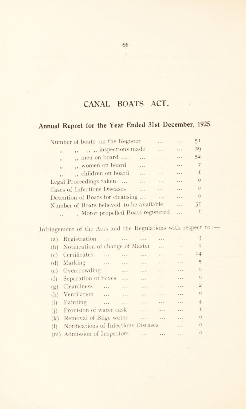 CANAL BOATS ACT. Annual Report for the Year Ended 31st December, 1925. Number of boats on the Register ... ••• 51 „ „ inspections made . 29 ff ,, men on board ... ... • •• ••• 52 ,, ,, women on board ... ... ... 7 ,, ,, children on board . 1 Legal Proceedings taken. Cases of Infectious Diseases . 0 Detention of Boats for cleansing ... ... ... 0 Number of Boats believed to be available ... 51 „ ,, Motor propelled Boats registered ... 1 Infringement of the Acts and the Regulations with respect to (a) Registration ... ... .•• ... ••• 3 (b) Notification of change of Master ... ... 1 (c) Certificates ... ... ... ••• ••• J4 (d) Marking ... ... ... ••• ••• 5 (e) Overcrowding (f) Separation of Sexes ... (g) Cleanliness ... ... ... ... ••• 2 (h) Ventilation ... ... ... ••• ••• 0 (i) Painting ... ... ... ••• ••• 4 (j) Provision of water cask ... ... ••• 1 (k) Removal of,Bilge water . ••• 0 (l) Notifications of Infectious Diseases ... 0 (m) Admission of Inspectors