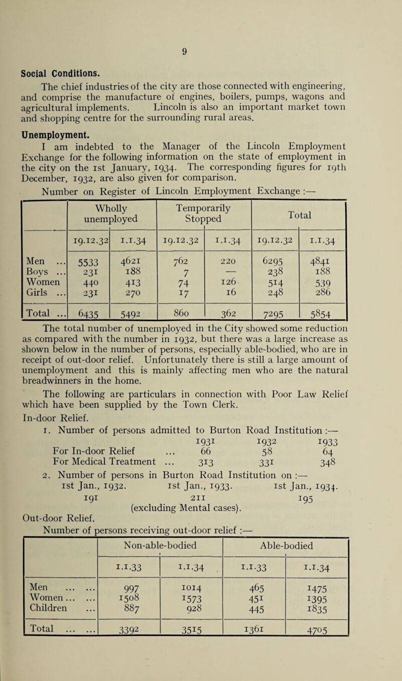 Social Conditions. The chief industries of the city are those connected with engineering, and comprise the manufacture of engines, boilers, pumps, wagons and agricultural implements. Lincoln is also an important market town and shopping centre for the surrounding rural areas. Unemployment. I am indebted to the Manager of the Lincoln Employment Exchange for the following information on the state of employment in the city on the ist January, 1934. The corresponding figures for 19th December, 1932, are also given for comparison. Number on Register of Lincoln Employment Exchange :— Wholly Temporarily unem cloyed Stop ped 10 tal 19.12.32 1.1-34 19.12.32 I.I-34 19.12.32 I-I-34 Men 5533 4621 762 220 6295 4841 Boys ... 231 188 7 — 238 188 Women 440 4i3 74 126 514 539 Girls ... 231 270 W 16 248 286 Total ... 6435 5492 860 362 7295 5854 The total number of unemployed in the City showed some reduction as compared with the number in 1932, but there was a large increase as shown below in the number of persons, especially able-bodied, who are in receipt of out-door relief. Unfortunately there is still a large amount of unemployment and this is mainly affecting men who are the natural breadwinners in the home. The following are particulars in connection with Poor Law Relief which have been supplied by the Town Clerk. In-door Relief. 1. Number of persons admitted to Burton Road Institution :— 1931 1932 1933 For In-door Relief ... 66 58 64 For Medical Treatment ... 313 331 348 2. Number of persons in Burton Road Institution on :— ist Jan., 1932. ist Jan., 1933. ist Jan., 1934. 191 211 195 (excluding Mental cases). Out-door Relief. Number of persons receiving out-door relief :— N on-able-bodied Able-1 Dodied 1 -i-33 I-I-34 1.1.33 I-I-34 Men . 997 1014 465 2475 Women. 1508 1573 45i 1395 Children 887 928 445 1835 Total . 3392 3515 1361 4705