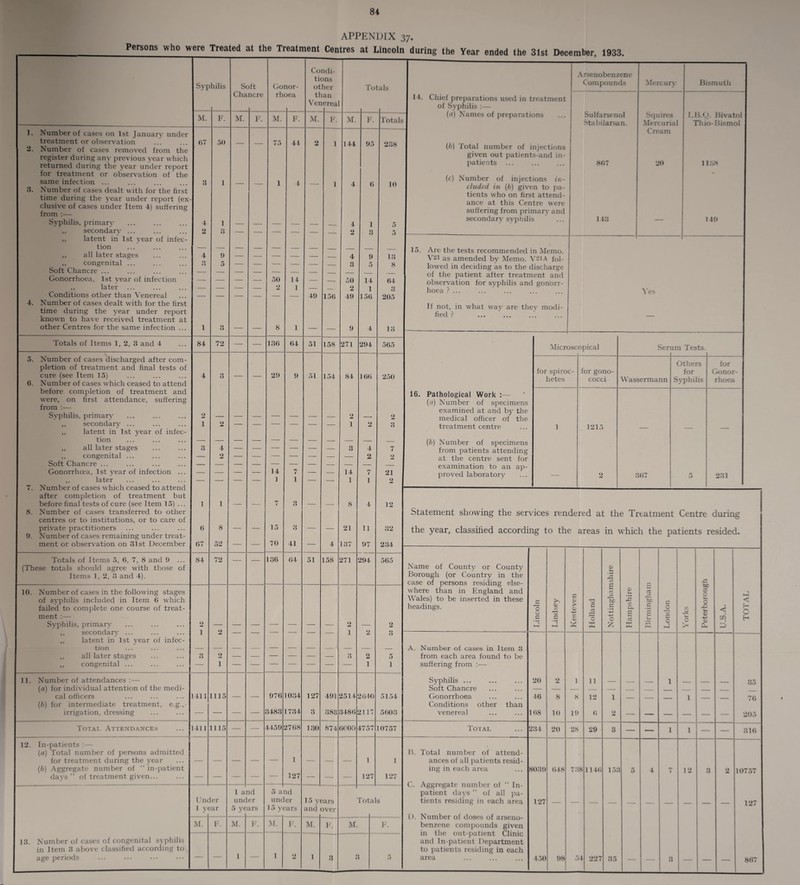 APPENDIX 37. Persons who were Treated at the Treatment Centres at Lincoln during the Year ended the 31st December, 1933. Syphilis 1. Number of cases on 1st January under treatment or observation 2. Number of cases removed from the register during any previous year which returned during the year under report for treatment or observation of the same infection ... 3. Number of cases dealt with for the first time during the year under report (ex elusive of cases under Item 4) suffering from :— Syphilis, primary ,, secondary ... ,, latent in 1st year of infec¬ tion ,, all later stages „ congenital ... Soft Chancre ... Gonorrhoea, 1st year of infection ,, later Conditions other than Venereal 4. Number of cases dealt with for the first time during the year under report known to haye received treatment at other Centres for the same infection ... Totals of Items 1, 2, 3 and 4 5. Number of cases discharged after com¬ pletion of treatment and final tests of cure (see Item 15) 6. Number of cases which ceased to attend before completion of treatment and were, on first attendance, suffering from :— Syphilis, primary ,, secondary ... ,, latent in 1st year of infec¬ tion ,, all later stages ,, congenital ... Soft Chancre ... Gonorrhoea, 1st year of infection ... ,, later 7. Number of cases which ceased to attend after completion of treatment but before final tests of cure (see Item 15) ... 8. Number of cases transferred to other centres or to institutions, or to care of private practitioners 9. Number of cases remaining under treat¬ ment or observation on 31st December Totals of Items 5, 6, 7, 8 anti 9 ... (These totals should agree with those of Items 1, 2, 3 and 4). 10. Number of cases in the following stages of syphilis included in Item 0 which failed to complete one course of treat¬ ment :— Syphilis, primary ,, secondary ... ,, latent in 1st year of infec¬ tion ,, all later stages „ congenital ... M. 07 84 0 67 84 2 1 11. Number of attendances :— (a) for individual attention of the medi¬ cal officers (b) for intermediate treatment, e.g., irrigation, dressing Total Attendances 12. In-patients :— (a) Total number of persons admitted for treatment during the year (b) Aggregate number of “ in-patient days” of treatment given... 13. Number of cases of congenital syphilis in Item 3 above classified according to age periods F. 50 72 1411 1411 1115 1115 Under 1 year M. F. Soft Chancre M. F. Gonor¬ rhoea M — 1 and under 5 years M. F. 50 o 130 29 14 1 15 70 136 970 3483 4459 F. 44 14 1 04 3 3 41 04 034 734 2708 1 127 5 and under 15 years M. F Condi¬ tions other than Venerea M. F. 49 51 51 156 158 154 51 127 3 130 Totals M. 144 50 2 49 271 84 14 1 8 158 491 383 874 15 years and over M. F 21 137 271 2 1 2514 3480 14 1 156 294 160 11 97 294 6000 4757 2640 2117 Totals 238 10 o 5 13 8 64 3 205 13 565 250 2 3 7 2 21 o 12 32 234 565 2 3 5154 5603 10757 1 127 1 127 Totals M. F. 14. Chief preparations used in treatment of Syphilis :— (a) Names of preparations (.b) Total number of injections given out patients-and in¬ patients (c) Number of injections in¬ cluded in (b) given to pa¬ tients who on first attend¬ ance at this Centre were suffering from primary and secondary syphilis Arsenobenzene Compounds Mercury Bismuth Sulfarsenol Stabilarsan. Squires Mercurial Cream I.B.Q. Bivatol Thio-Bismol 807 20 1138 143 — 149 15. Are the tests recommended in Memo. V21 as amended by Memo. V-iA fol¬ lowed in deciding as to the discharge of the patient after treatment and observation for syphilis and gonorr¬ hoea ? ... If not, in what way are they modi¬ fied ? Yes 16. Pathological Work :— (a) Number of specimens examined at and bj- the medical officer of the treatment centre (b) Number of specimens from patients attending at the centre sent for examination to an ap¬ proved laboratory Microscopical i Ser um Tests. for spiroc¬ hetes for gono¬ cocci Wassermann Others for Syphilis for Gonor¬ rhoea 1 1215 — — — — o 307 5 231 Statement showing the services rendered at the Treatment Centre during the year, classified according to the areas in which the patients resided. Name of County or County Borough (or Country in the case of persons residing else¬ where than in England and Wales) to be inserted in these headings. A. Number of cases in Item 3 from each area found to be suffering from :— Syphilis ... Soft Chancre Gonorrhoea Conditions other than venereal Total B. Total number of attend¬ ances of all patients resid¬ ing in each area C. Aggregate number of “ In¬ patient days ” of all pa¬ tients residing in each area I). Number of doses of arseno- benzene compounds given in the out-patient Clinic and In-patient Department to patients residing in each area c o c 20 46 108 234 8039 127 450 © c 3 8 10 20 648 c Cl > © -M cr. © V 1 8 19 28 738 98 54 73 G 75 X 11 12 0 © IS cn 0 03 r- '5o G O X <D u £ cn a 29 1140 153 6o c G O c c V. y C 60 O 03 u © 12 < C/i D 3 O H 35 76 205 316 107 127 867