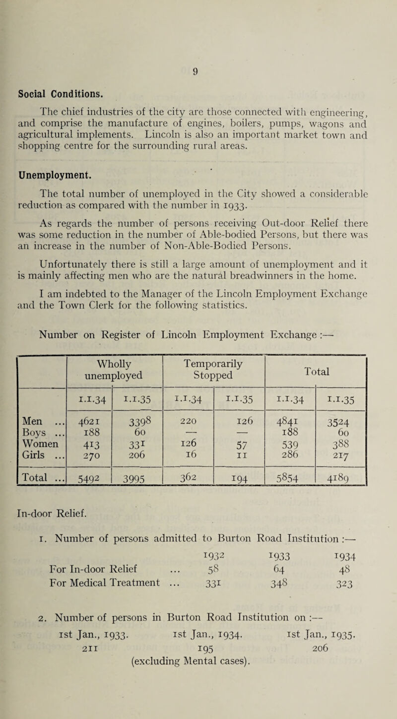 Social Conditions. The chief industries of the city are those connected witli engineering, and comprise the manufacture of engines, boilers, pumps, wagons and agricultural implements. Lincoln is also an important market town and shopping centre for the surrounding rural areas. Unemployment. The total number of unemployed in the City showed a considerable reduction as compared with the number in 1933. As regards the number of persons receiving Out-door Relief there was some reduction in the number of Able-bodied Persons, but there was an increase in the number of Non-Able-Bodied Persons. Unfortunately there is still a large amount of unemployment and it is mainly affecting men who are the natural breadwinners in the home. I am indebted to the Manager of the Lincoln Employment Exchange and the Town Clerk for the following statistics. Number on Register of Lincoln Employment Exchange :— Wholly Temporarily unem ployed Stopped lc tal I.I-34 1.1.35 I-I-34 I.I-35 1.1.34 I.I.35 Men ... 4621 3398 220 126 4841 3524 Boys ... 188 60 — — 188 60 Women 4i3 331 126 57 539 388 Girls ... 270 206 16 11 286 217 Total ... 5492 3995 362 194 5854 4189 In-door Relief. 1. Number of persons admitted to Burton Road Institution :— 1932 x933 T934 For In-door Relief 58 64 48 For Medical Treatment ... 331 348 323 2. Number of persons in Burton Road Institution on :— 1st Jan., 1933. 1st Jan., 1934. 1st Jan., 1935. 211 195 206 (excluding Mental cases).