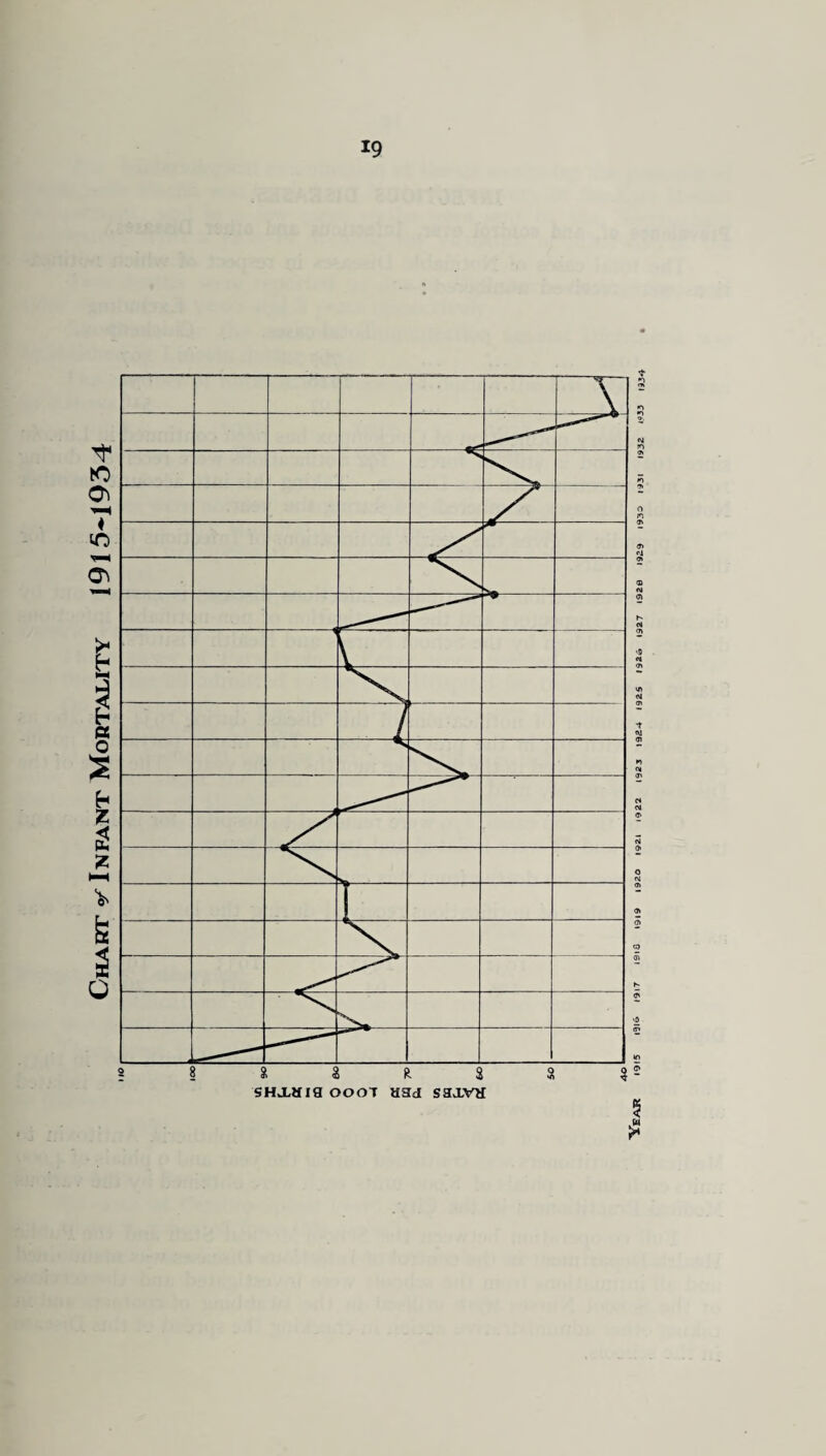 Chart Infant Mortality 1915-1934 ? i i r. s a $ SHxaia ooot aad saxva frrei £C« eE6l IC6I CE6I 6361 0361 i*6l 9361 S36I t-361 rs6l S361 1361 0361 6161 0161 i!6l 9161 SI6I