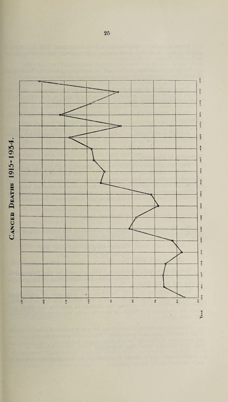 Cancer Deaths 1915-1934. Year