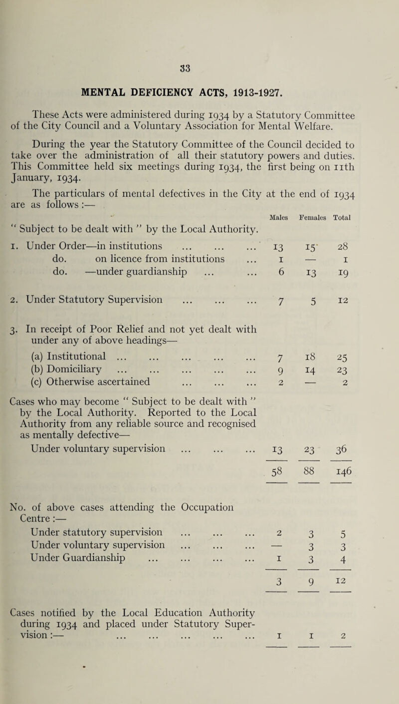 MENTAL DEFICIENCY ACTS, 1913-1927. These Acts were administered during 1934 by a Statutory Committee of the City Council and a Voluntary Association for Mental Welfare. During the year the Statutory Committee of the Council decided to take over the administration of all their statutory powers and duties. This Committee held six meetings during 1934, the first being on nth January, 1934. The particulars of mental defectives in the City at the end of 1934 are as follows “ Subject to be dealt with ” by the Local Authority. 1. Under Order—in institutions do. on licence from institutions do. —under guardianship Males Females Total 13 15- 28 I — I 6 13 19 2. Under Statutory Supervision 7 5 12 3. In receipt of Poor Relief and not yet dealt with under any of above headings— (a) Institutional ... ... ... ... ... 7 (b) Domiciliary ... ... ... ... ... 9 (c) Otherwise ascertained ... ... ... 2 Cases who may become “ Subject to be dealt with ” by the Local Authority. Reported to the Local Authority from any reliable source and recognised as mentally defective— Under voluntary supervision ... ... ... 13 18 25 14 23 — 2 23 36 58 88 146 No. of above cases attending the Occupation Centre:— Under statutory supervision . Under voluntary supervision Under Guardianship 2 I 3 5 3 3 3 4 3 9 12 Cases notified by the Local Education Authority during 1934 and placed under Statutory Super¬ vision :— ... ... ... . 1 1 2