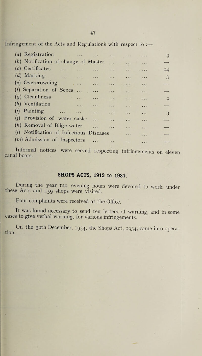 Infringement of the Acts and Regulations with respect to (a) Registration (b) Notification of change of Master (c) Certificates (d) Marking (e) Overcrowding .... (/) Separation of Sexes ... (g) Cleanliness (h) Ventilation (i) Painting (/) Provision of water cask • (k) Removal of Bilge water (0 Notification of Infectious Diseases (m) Admission of Inspectors 9 14 3 2 3 Informal notices were served respecting infringements on eleven canal boats. SHOPS ACTS, 1912 to 1934 During the year 120 evening hours were devoted to work under these Acts and 159 shops were visited. Four complaints were received at the Office. It was found necessary to send ten letters of warning, and in some cases to give verbal warning, for various infringements. On the 3(hffi December, i934> ^ie Shops Act, 1934, came into opera¬ tion.