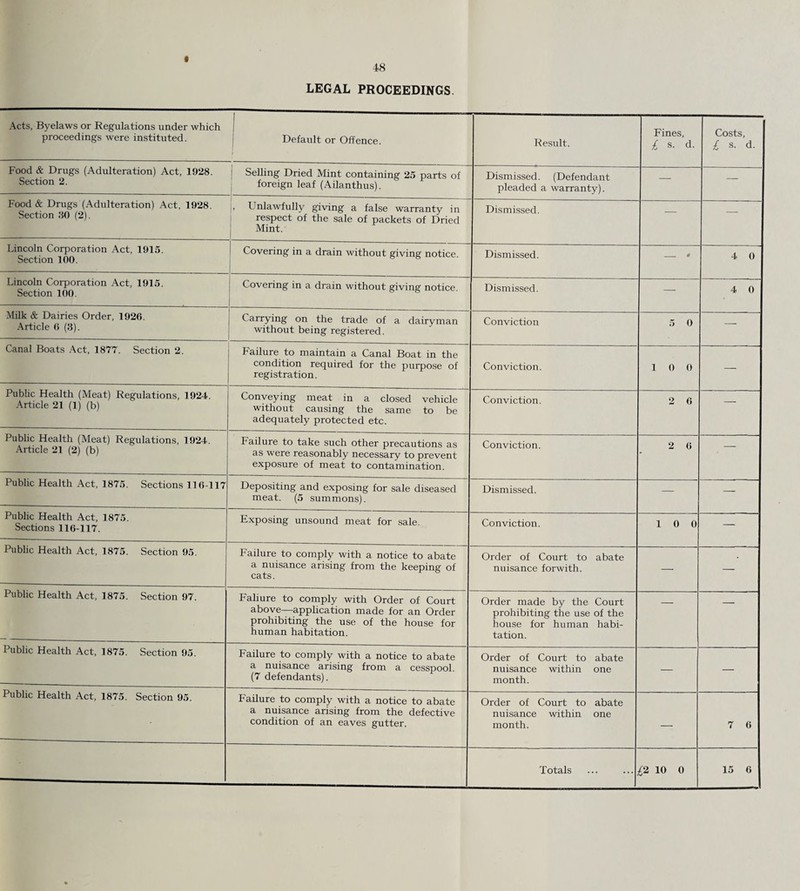 48 LEGAL PROCEEDINGS. Acts, Byelaws or Regulations under which proceedings were instituted. Default or Offence. Result. Fines, £ s- d. Costs, £ s- d- Food & Drugs (Adulteration) Act, 1928. Section 2. 1 Selling Dried Mint containing 25 parts of foreign leaf (Ailanthus). Dismissed. (Defendant pleaded a warranty). — — Food & Drugs (Adulteration) Act, 1928. Section 80 (2). Unlawfully giving a false warranty in respect of the sale of packets of Dried Mint. Dismissed. — — Lincoln Corporation Act, 1915. Section 100. Covering in a drain without giving notice. Dismissed. _ 4 4 0 Lincoln Corporation Act, 1915. Section 100. Covering in a drain without giving notice. Dismissed. — 4 0 Milk & Dairies Order, 1926. Article 6 (3). Carrying on the trade of a dairyman without being registered. Conviction 5 0 — Canal Boats Act, 1877. Section 2. Failure to maintain a Canal Boat in the condition required for the purpose of registration. Conviction. 1 0 0 — Public Health (Meat) Regulations, 1924. Article 21 (1) (b) Conveying meat in a closed vehicle without causing the same to be adequately protected etc. Conviction. 2 6 — Public Health (Meat) Regulations, 1924. Article 21 (2) (b) Failure to take such other precautions as as were reasonably necessary to prevent exposure of meat to contamination. Conviction. 2 6 — Public Health Act, 1875. Sections 116-117 Depositing and exposing for sale diseased meat. (5 summons). Dismissed. — — Public Health Act, 1875. Sections 116-117. Exposing unsound meat for sale. Conviction. 10 0 — Public Health Act, 1875. Section 95. Failure to comply with a notice to abate a nuisance arising from the keeping of cats. Order of Court to abate nuisance forwith. — — Public Health Act, 1875. Section 97. Faliure to comply with Order of Court above—application made for an Order prohibiting the use of the house for human habitation. Order made by the Court prohibiting the use of the house for human habi¬ tation. — - i Public Health Act, 1875. Section 95. Failure to comply with a notice to abate a nuisance arising from a cesspool. (7 defendants). Order of Court to abate nuisance within one month. — — Public Health Act, 1875. Section 95. Failure to comply with a notice to abate a nuisance arising from the defective condition of an eaves gutter. Order of Court to abate nuisance within one month. — 7 6 Totals (2 10 0 15 6