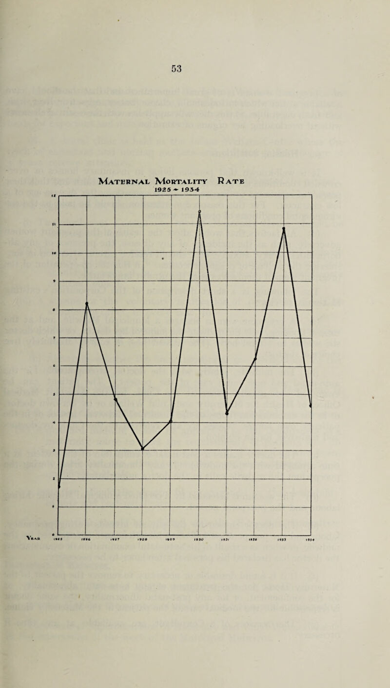 Maternal Mortality Rate 1925 ~ 1934