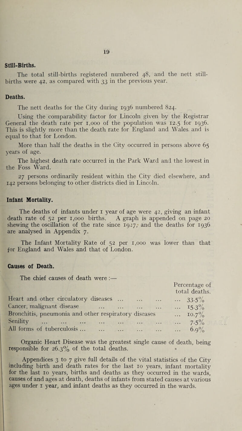 Still-Births. The total still-births registered numbered 48, and the nett still¬ births were 42, as compared with 33 in the previous year. Deaths. The nett deaths for the City during 1936 numbered 824. Using the comparability factor for Lincoln given by the Registrar General the death rate per 1,000 of the population was 12.5 for 1936. This is slightly more than the death rate for England and Wales- and is equal to that for London. More than half the deaths in the City occurred in persons above 65 years of age. The highest death rate occurred in the Park Ward and the lowest in the Foss Ward. 27 persons ordinarily resident within the City died elsewhere, and 142 persons belonging to other districts died in Lincoln. Infant Mortality. The deaths of infants under 1 year of age were 42, giving an infant death rate of 52 per 1,000 births. A graph is appended on page 20 shewing the oscillation of the rate since 1927,- and the deaths for 1936 are analysed in Appendix 7. The Infant Mortality Rate of 52 per 1,000 was lower than that for England and Wales and that of London. Causes of Death. The chief causes of death were :— Percentage of total deaths. Heart and other circulatory diseases ... ... ... ... 33.5% Cancer, malignant disease ... ... ... ... ... 15.3% Bronchitis, pneumonia and other respiratory diseases ... 10.7% Senility . _. 7-5% All forms of tuberculosis ... ... ... ... ... ... 6.9% Organic Heart Disease was the greatest single cause of death, being responsible for 26.3% of the total deaths. • Appendices 3 to 7 give full details of the vital statistics of the City including birth and death rates for the last 10 years, infant mortality for the last 10 years, births and deaths as they occurred in the wards, causes of and ages at death, deaths of infants from stated causes at various ages under 1 year, and infant deaths as they occurred in the wards.