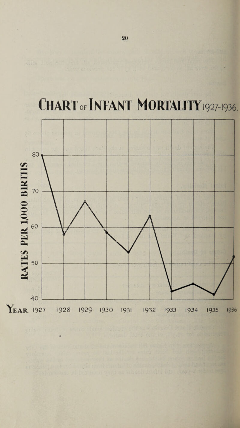 Chart okInfant Moriaiity^w