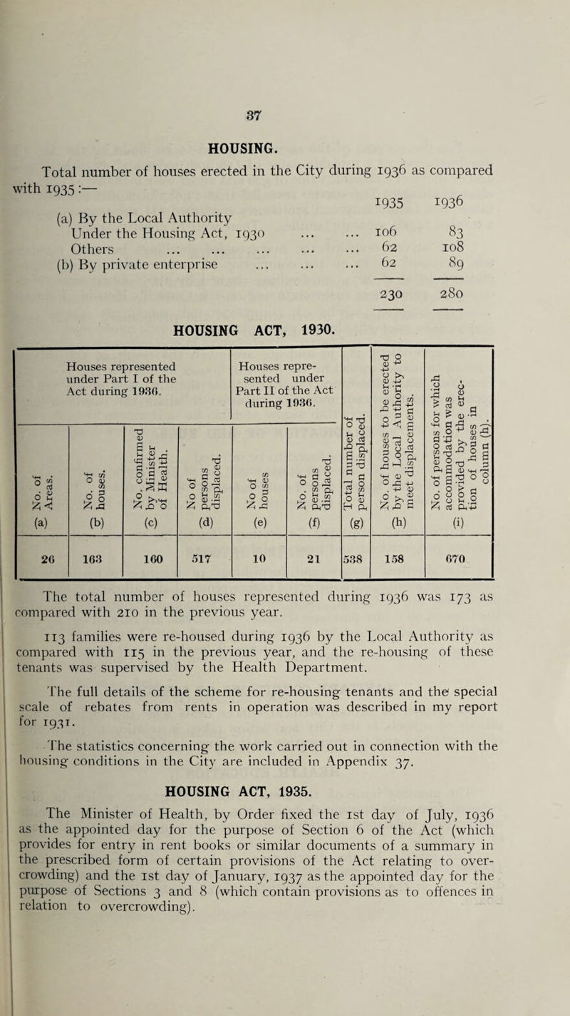 HOUSING. Total number of houses erected in the with 1935:— (a) By the Local Authority Under the Housing Act, 1930 Others (b) By private enterprise City during 1936 as compared 1935 1936 106 83 62 108 62 89 230 280 HOUSING ACT, 1930. Houses represented under Part I of the Act during 1936. Houses repre¬ sented under Part II of the Act during 1936. ^ Total number of 2- person displaced. No. of houses to be erected 5? by the Local Authority to meet displacements. No. of persons for which accommodation was provided by the erec¬ tion of houses in column (h). -pT No. of ' Areas. 7) O 03 C/3 0 0 (b) No. confirmed o_ by Minister of Health. No of persons displaced. 73 HH 03 O 73 5jj (e) No. of ^5 persons displaced. 26 163 160 517 10 21 538 158 670 The total number of houses represented during 1936 was 173 as compared with 210 in the previous year. 113 families were re-housed during 1936 by the Local Authority as compared with 115 in the previous year, and the re-housing of these tenants was supervised by the Health Department. The full details of the scheme for re-housing tenants and the special scale of rebates from rents in operation was described in my report for 1931. I’he statistics concerning the work carried out in connection with the housing conditions in the City are included in Appendix 37. HOUSING ACT, 1935. The Minister of Health, by Order fixed the 1st day of July, 1936 as the appointed day for the purpose of Section 6 of the Act (which provides for entry in rent books or similar documents of a summary in the prescribed form of certain provisions of the Act relating to over¬ crowding) and the 1st day of January, 1937 as the appointed day for the purpose of Sections 3 and 8 (which contain provisions as to offences in relation to overcrowding).