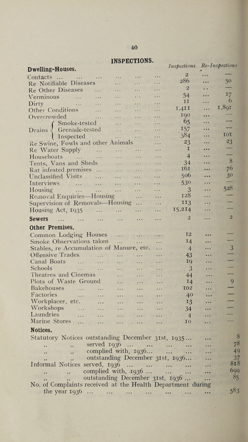 INSPECTIONS. Dwelling-Houses. Contacts ... Re Notifiable Diseases . Re Other Diseases . Verminous Dirty Other Conditions Overcrowded {Smoke-tested Grenade-tested Inspected Re Swine, Fowls and other Animals Re Water Supply Houseboats Tents, Vans and Sheds Rat infested premises ... Unclassified Visits Interviews Housing Removal Enquiries—Housing Supervision of Removals—Housing ... Housing Act, 1935 . Sewers . Other Premises. Common Lodging Houses Smoke Observations taken Stables, re Accumulation of Manure, etc. Offensive Trades Canal Boats ... . Schools 'Theatres and Cinemas Plots of Waste Ground Bakehouses Factories Workplaces, etc. Workshops Laundries Marine Stores ... ... . Inspections Re-Inspections 2 286 2 54 11 1,411 190 65 157 584 23 1 4 34 161 506 530 3 128 113 15.214 2 50 17 6 1,891 101 23 8 76 30 528 2 T2 14 4 - 3 43 19 3 44 14 ... 9 102 ... — 40 ... — 13 ... — 34 4 10 Notices. Statutory Notices outstanding December 31st, 1935... ,, ,, served 1936. ,, ,, complied with, 1936... ,, ,, outstanding December 31st, 1936... Informal Notices served, 1936 . . ,, ,, complied with, 1936 ... ,, ,, outstanding December 31st, 1936 ... No. of Complaints received at the Health Department during the year 1936 ... . . 8 78 49 37 818 699 85 58.3