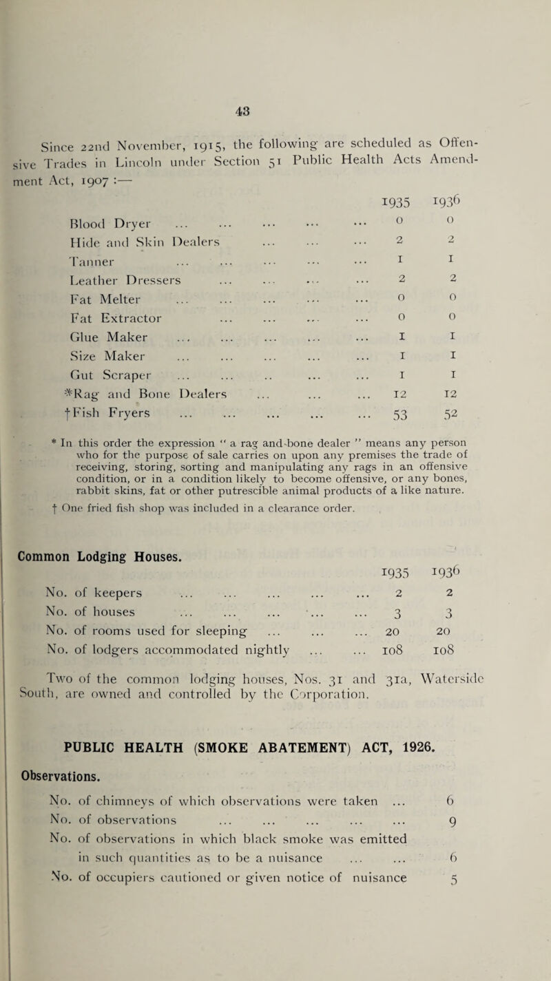 Since 22nd November, 1915, the following are scheduled as Offen¬ sive Trades in Lincoln under Section 51 Public Health Acts Amend¬ ment Act, 1907 :— 1935 t936 Blood Dryer Hide and Skin Dealers Tanner Leather Dressers Fat Melter Fat Extractor Glue Maker Size Maker Gut Scraper :*Rag and Bone Dealers fFish Fryers o 2 1 2 O O I I I 12 53 0 2 1 2 o o I I I 12 52 * In this order the expression “ a rag andTone dealer ” means any person who for the purpose of sale carries on upon any premises the trade of receiving, storing, sorting and manipulating any rags in an offensive condition, or in a condition likely to become offensive, or any bones, rabbit skins, fat or other putrescible animal products of a like nature. f One fried fish shop was included in a clearance order. Common Lodging Houses. No. of keepers No. of houses No. of rooms used for sleeping No. of lodgers accommodated nightly 1935 j936 2 2 3 3 20 20 108 108 Two of the common lodging houses, Nos. 31 and 31a, Waterside South, are owned and controlled by the Corporation. PUBLIC HEALTH (SMOKE ABATEMENT) ACT, 1926. Observations. No. of chimneys of which observations were taken ... 6 No. of observations ... ... ... ... ... 9 No. of observations in which black smoke was emitted in such quantities as to be a nuisance ... ... 6 No. of occupiers cautioned or given notice of nuisance 5