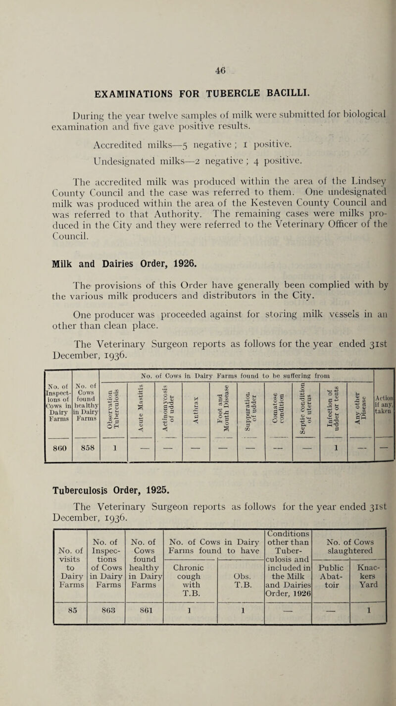 EXAMINATIONS FOR TUBERCLE BACILLI. During the year twelve samples of milk were submitted for biological examination and five gave positive results. Accredited milks—5 negative ; 1 positive. Undesignated milks—2 negative ; 4 positive. The accredited milk was produced within the area oi the Lindsey County Council and the case was referred to them. One undesignated milk was produced within the area of the Ivesteven County Council and was referred to that Authority. The remaining cases were milks pro¬ duced in the City and they were referred to the Veterinary Officer of the Council. Milk and Dairies Order, 1926. The provisions of this Order have generally been complied with by the various milk producers and distributors in the City. One producer was proceeded against for storing milk vessels in an other than clean place. The Veterinary Surgeon reports as follows for the year ended 31st December, 1936. Tuberculosis Order, 1925. The Veterinary Surgeon reports as follows for the year ended 31st December, 1936. No. of visits to Dairy Farms No. of Inspec¬ tions of Cows in Dairy Farms No. of Cows found healthy in Dairy Farms No. of Cow Farms foun s in Dairy d to have Conditions other than Tuber- culosis and included in the Milk and Dairies Order, 1926 No. 0: slaug : Cows itered Chronic cough with T.B. Obs. T.B. Public Abat¬ toir Knac¬ kers Yard 85 803 8G1 1 1 — — 1