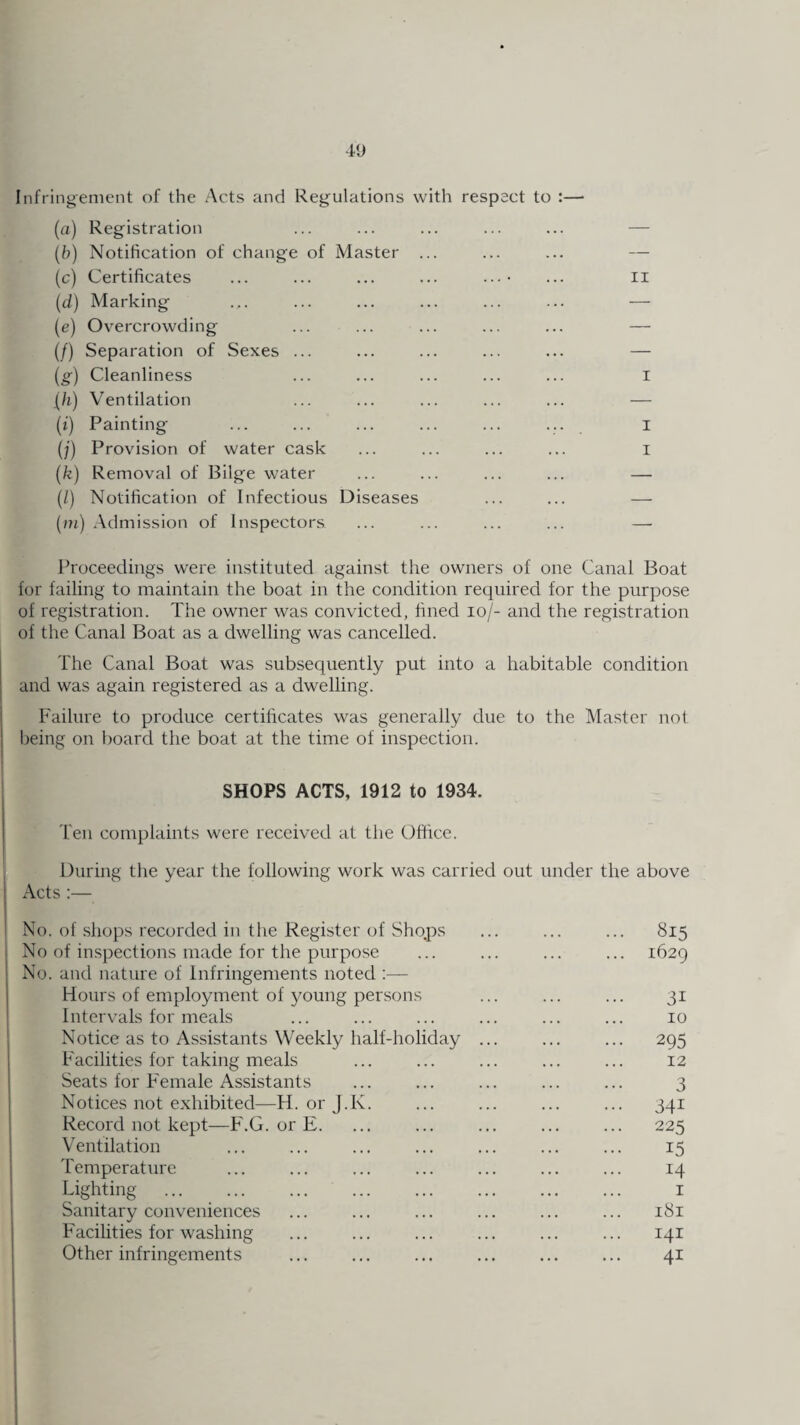 Infringement of the Acts and Regulations with respect to :— (a) Registration ... ... ... ... ... — (b) Notification of change of Master ... ... ... — (c) Certificates ... ... ... ... ...• ... 11 (d) Marking ... ... ... ... ... ... — (e) Overcrowding ... ... ... ... ... — (/) Separation of Sexes ... ... ... ... ... — (g) Cleanliness ... ... ... ... ... I f/i) Ventilation ... ... ... ... ... — (i) Painting ... ... ... ... ... ... I (;) Provision of water cask ... ... ... ... I (k) Removal of Bilge water ... ... ... ... — (/) Notification of Infectious Diseases ... ... — (m) Admission of Inspectors ... ... ... ... — Proceedings were instituted against the owners of one Canal Boat for failing to maintain the boat in the condition required for the purpose of registration. The owner was convicted, fined loj- and the registration of the Canal Boat as a dwelling was cancelled. The Canal Boat was subsequently put into a habitable condition and was again registered as a dwelling. Failure to produce certificates was generally due to the Master not being on board the boat at the time of inspection. SHOPS ACTS, 1912 to 1934. Ten complaints were received at the Office. During the year the following work was carried out under the above Acts :— No. of shops recorded in the Register of Shops No of inspections made for the purpose No. and nature of Infringements noted :— Hours of employment of young persons Intervals for meals Notice as to Assistants Weekly half-holiday Facilities for taking meals Seats for Female Assistants Notices not exhibited—H. or J.K. Record not kept—F.G. or E. Ventilation Temperature Lighting Sanitary conveniences Facilities for washing Other infringements 815 1629 3i 10 295 12 3 34i 225 15 14 1 181 141 4i