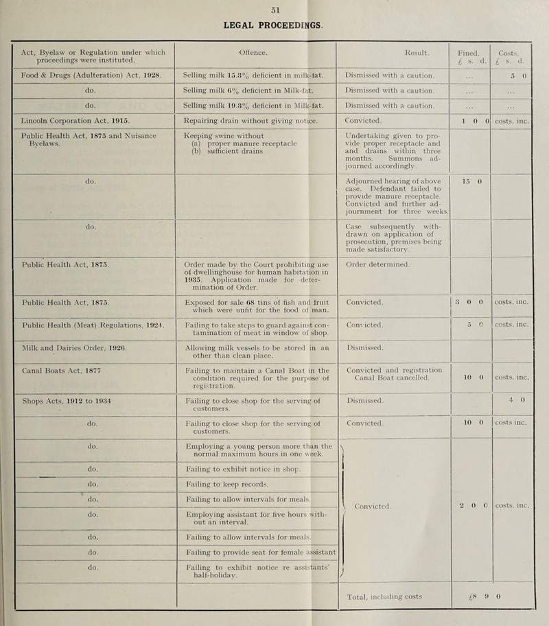 LEGAL PROCEEDINGS Act, Byelaw or Regulation under which proceedings were instituted. Offence. Result. Fined. £ s- d- Costs. £ s- d- Food & Drugs (Adulteration) Act, 1028. Selling milk 15.3% deficient in milk-fat. Dismissed with a caution. 5 0 do. Selling milk 6% deficient in Milk-fat. Dismissed with a caution. do. Selling milk 19.3% deficient in Milk-fat. Dismissed with a caution. Lincoln Corporation Act, 1915. Repairing drain without giving notice. Convicted. 10 0 costs, inc. Public Health Act, 1875 and Nuisance Byelaws. Keeping swine without (a) proper manure receptacle (b) sufficient drains Undertaking given to pro¬ vide proper receptacle and and drains within three months. Summons ad¬ journed accordingly. do. Adjourned hearing of above case. Defendant failed to provide manure receptacle. Convicted and further ad¬ journment for three weeks. 15 0 do. Case subsequently with¬ drawn on application of prosecution, premises being made satisfactory. Public Health Act, 1875. Order made by the Court prohibiting use of dwellinghouse for human habitation in 1935. Application made for deter¬ mination of Order. Order determined. Public Health Act, 1875. Exposed for sale 68 tins of fish and fruit which were unfit for the food of man. Convicted. 3 0 0 costs, inc. Public Health (Meat) Regulations, 1924. Failing to take steps to guard against con¬ tamination of meat in window of shop. Convicted. 5 0 costs, inc. Milk and Dairies Order, 1920. Allowing milk vessels to be stored in an other than clean place. Dismissed. Canal Boats Act, 1877 Failing to maintain a Canal Boat in the condition required for the purpose of registration. Convicted and registration Canal Boat cancelled. 10 0 costs, inc. Shops Acts, 1912 to 1934 Failing to close shop for the serving of customers. Dismissed. 4 0 do. Failing to close shop for the serving of customers. Convicted. 10 0 costs inc. do. Employing a young person more than the normal maximum hours in one week. \ do. Failing to exhibit notice in shop. do. Failing to keep records. do. Failing to allow intervals for meals. t. Convicted. 2 0 0 costs, inc. do. Employing assistant for five hours with¬ out an interval. do. Failing to allow intervals for meals. do. Failing to provide seat for female assistant do. Failing to exhibit notice re assistants’ half-holiday. Total, including costs £H 9 0