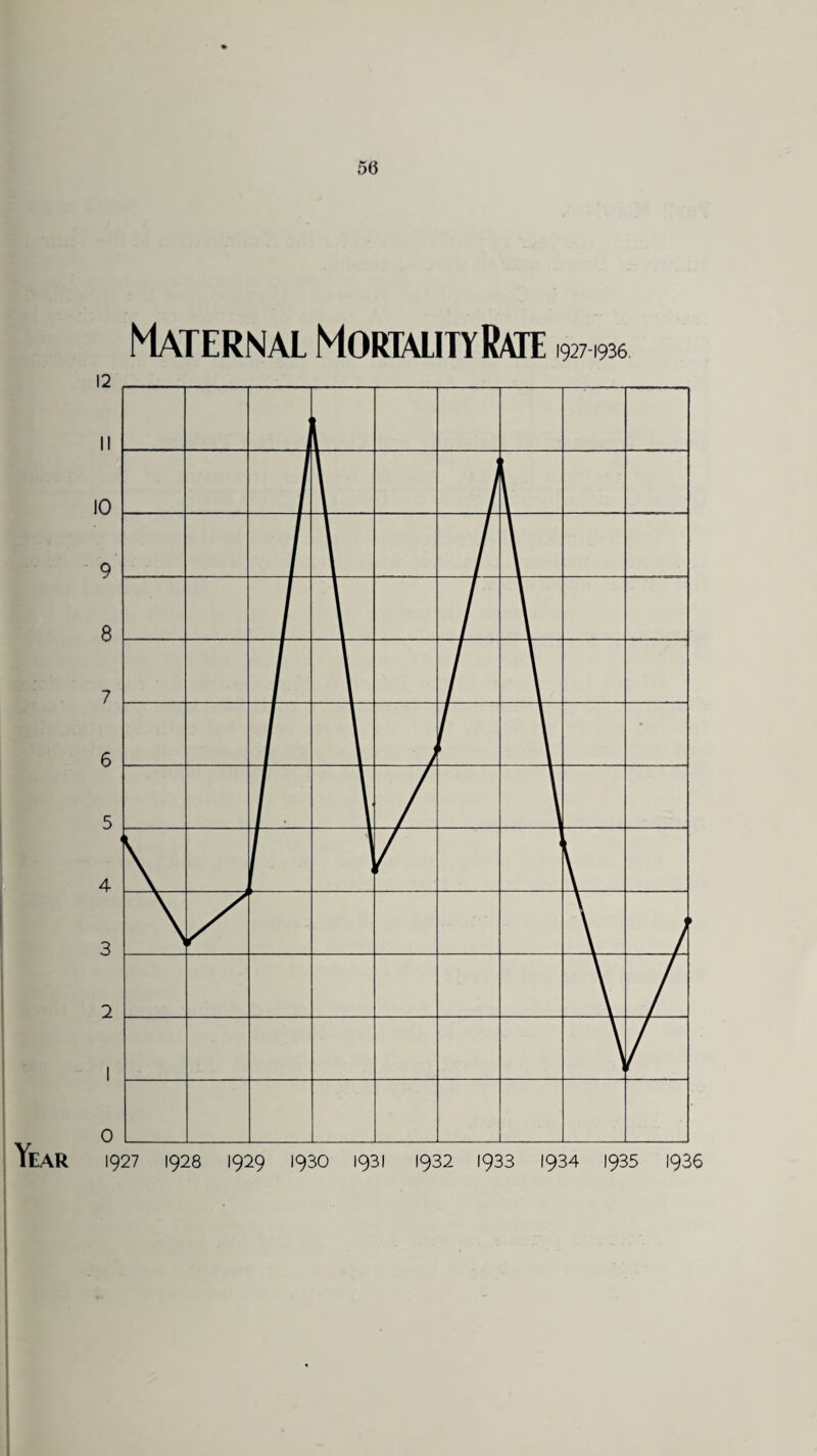 Year 1927 1928 1929 1930 1931 1932 1933 1934 1935 1936