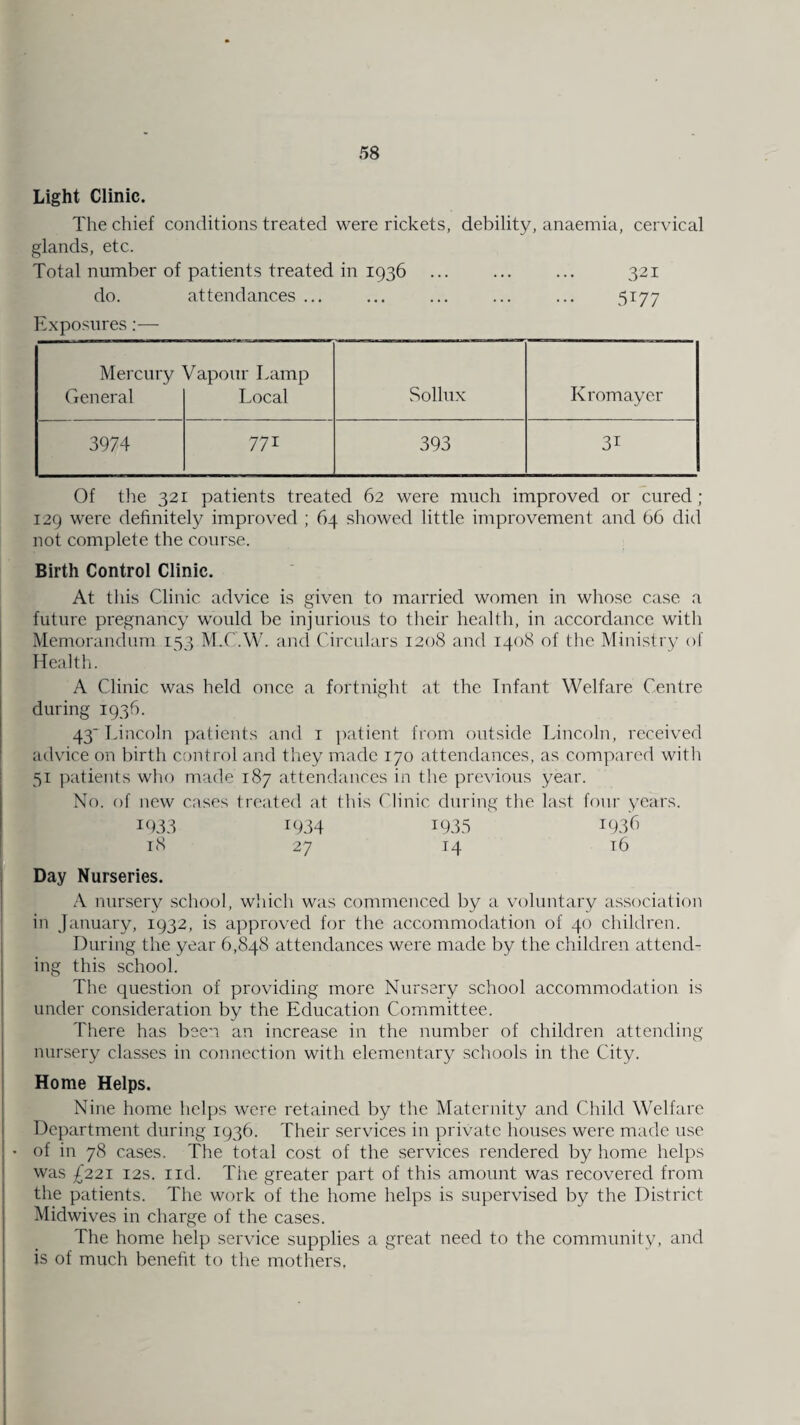 Light Clinic. The chief conditions treated were rickets, debility, anaemia, cervical glands, etc. Total number of patients treated in 1936 ... . 321 do. attendances ... ... ... ... ... 5177 Exposures:— Mercury General Vapour Lamp Local Sollux Kromayer 3974 771 393 3i Of the 321 patients treated 62 were much improved or cured; 129 were definitely improved ; 64 showed little improvement and 66 did not complete the course. Birth Control Clinic. At this Clinic advice is given to married women in whose case a future pregnancy would be injurious to their health, in accordance with Memorandum 153 M.C.W. and Circulars 1208 and 1408 of the Ministry of Health. A Clinic was held once a fortnight at the Tnfant Welfare Centre during 1936. 43'Lincoln patients and 1 patient from outside Lincoln, received advice on birth control and they made 170 attendances, as compared with 51 patients who made 187 attendances in the previous year. No. of new cases treated at this Clinic during the last four years. 1933 IQ34 *935 1936 18 27 14 t6 Day Nurseries. A nursery school, which was commenced by a voluntary association in January, 1932, is approved for the accommodation of 40 children. During the year 6,848 attendances were made by the children attend¬ ing this school. The question of providing more Nursery school accommodation is under consideration by the Education Committee. There has been an increase in the number of children attending nursery classes in connection with elementary schools in the City. Home Helps. Nine home helps were retained by the Maternity and Child Welfare Department during 1936. Their services in private houses were made use J • of in 78 cases. The total cost of the services rendered by home helps was £221 12s. 1 id. The greater part of this amount was recovered from the patients. The work of the home helps is supervised by the District Midwives in charge of the cases. The home help service supplies a great need to the community, and is of much benefit to the mothers.