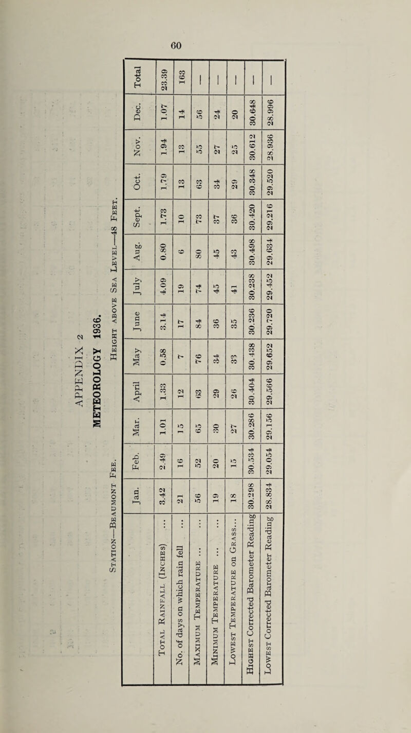 METEOROLOGY 1936