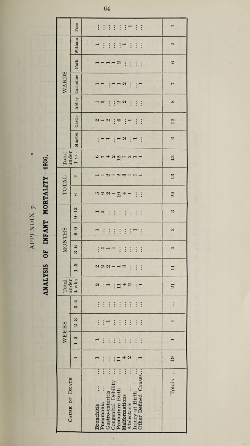 ANALYSIS OF INFANT MORTALITY—1936. Foss • •••«. ' • • *••••« •• Witham N Park WARDS Carholme H H ; H H Cl * * rH b- Abbey Castle ci h ci : o : rH ; : <N Minster • rt H | H Cl * rH • « Total under 1 yr. ® b- ^ Cl CU^ Cl H h 42 < p_i . HHClHCICOHnH cc O H o ci r c ^ h : : rH • • MONTHS 9-12 rH (M :::::: : CO 6-9 01 3-6 ; m h h : : : : : CO l rH ci ci ci h h co : : : rH rH Total under 4 wks C^ * rH ‘rH^lM J H . . rH rH V* * 3-4 • to W u - 2-3 ••pH****** rH l-M w £ 1-2 H ' rH pH 1 pH ; • ; H ^ ci • rH • • • rH • 19 Cause of Death Bronchitis Pneumonia Gastro-enteritis Congenital Debility ... Premature Birth Malformations Atelectasis Injury at Birth Other Defined Causes... Totals ...