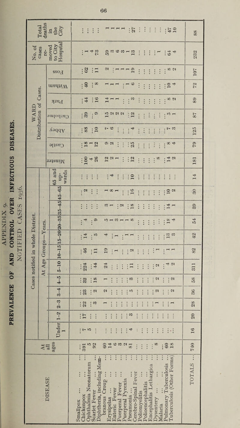 PREVALENCE OF AND CONTROL OVER INFECTIOUS DISEASES NOTIFIED CASES 1936.