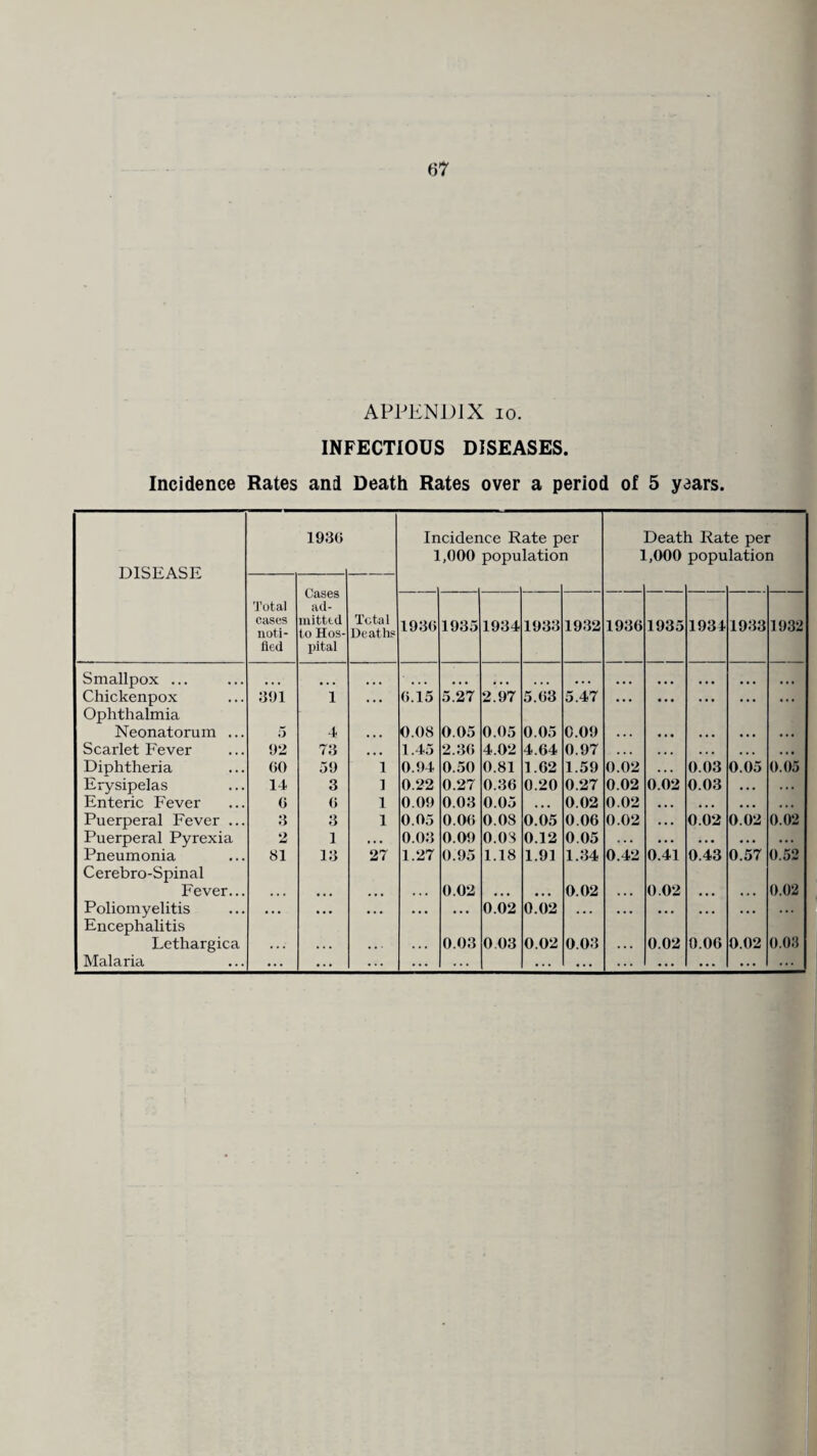 APPENDIX io. INFECTIOUS DISEASES. Incidence Rates and Death Rates over a period of 5 years. DISEASE 1936 Incidence Rate per 1,000 population Death Rate per 1,000 population Cases ad¬ mitted to Hos¬ pital Total cases noti¬ fied Total Deaths 1930 1935 1934 1933 1932 1930 1935 1931 1933 1932 Smallpox ... • • • • • • • • • • . • • • • • • • • . . • • • • • • • . • • • • t . i Chickenpox 391 1 • • • 0.15 5.27 2.97 5.03 5.47 . . . ... . . . • • • . . . Ophthalmia Neonatorum ... 5 4 0.08 0.05 0.05 0.05 0.09 Scarlet Fever 02 73 • • • 1.45 2.30 4.02 4.04 0.97 . . . • • . . . • Diphtheria (iO 59 1 0.94 0.50 0.81 1.02 1.59 0.02 0.03 0.05 0.05 Erysipelas 14 3 ] 0.22 0.27 0.30 0.20 0.27 0.02 0.02 0.03 . . . ... Enteric Fever 6 0 1 0.09 0.03 0.05 • • • 0.02 0.02 • . . . . . • . • . . • Puerperal Fever ... 3 3 1 0.05 0.00 0.08 0.05 0.00 0.02 • . . 0.02 0.02 0.02 Puerperal Pyrexia 2 1 • • • 0.03 0.09 0.03 0.12 0.05 . . . . . . . . . • . . ... Pneumonia 81 13 27 1.27 0.95 1.18 1.91 1.34 0.42 0.41 0.43 0.57 0.52 Cerebro-Spinal Fever... 0.02 0.02 0.02 0.02 Poliomyelitis • • • • • • • • • • • • • • . 0.02 0.02 . . . . . . . . . • . • . . . ... Encephalitis Lethargica 0.03 0.03 0.02 0.03 0.02 0.06 0.02 0.03 Malaria ... ... ... ... ... ... ... ... ... ... ...