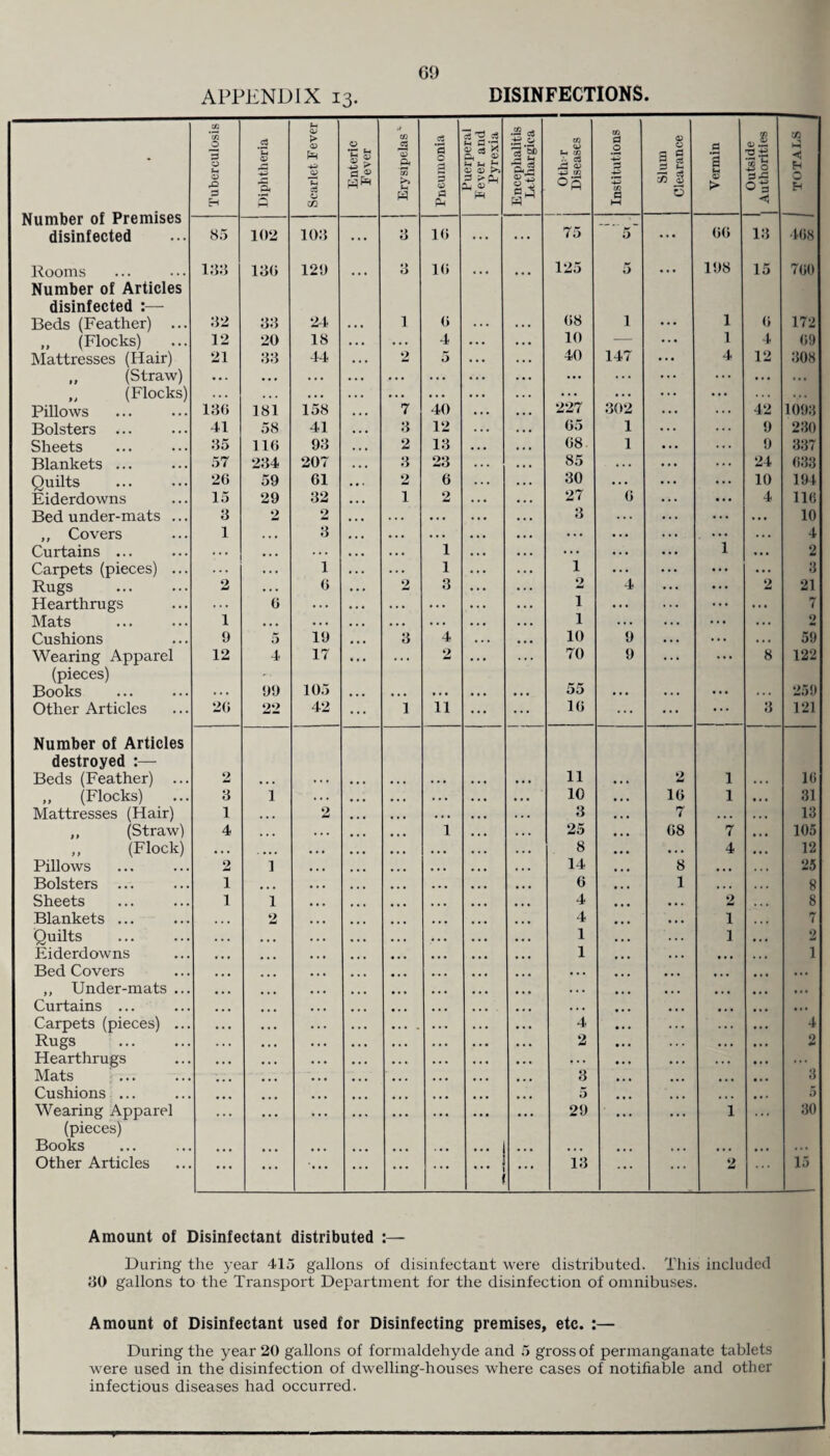GO APPENDIX 13. DISINFECTIONS. Number of Premises disinfected Tuberculosis Diphtheria Scarlet Fever Enteric Fever Erysipelas ‘ Pneumonia Puerperal Fever and Pyrexia 1 Encephalitis | Lithargica 1 Oth: r Diseases J Institutions Slum Clearance Vermin Outside | Authorities CO i-3 ■< H O ' 85 102 103 ... 3 10 ... ... 75 ~~S~ ... 00 13 408 Rooms 133 130 120 3 10 ... ... 125 5 • . • 108 15 700 Number of Articles disinfected :— Beds (Feather) ... 32 33 24 • • . 1 0 ... . . . 08 1 ... 1 0 172 „ (Flocks) 12 20 18 . . . ... 4 ... ... 10 — ... 1 4 09 Mattresses (Hair) 21 33 44 . . . 2 5 ... . . . 40 147 ... 4 12 308 (Straw) ... • • • . . . ... ... ... ... ... ... ... ... ... ... ... „ (Flocks) • • • ... ... ... ... 227 ... ... ... ... Pillows 130 181 158 • • • 7 40 . . • • • • 302 ... ... 42 1003 Bolsters ... 41 58 41 • • • 3 12 • • • 65 1 ... ... 9 280 Sheets 35 116 93 • • • 2 13 . . . • . • 08 1 ... ... 0 337 Blankets ... 57 234 207 • • • 3 23 . . . . . . 85 . . . . . . ... 24 033 Quilts 26 59 01 2 6 . . . • . . 30 ... ... ... 10 104 Eiderdowns 15 29 32 • . • 1 2 . . . • . . 27 G ... ... 4 110 Bed under-mats ... 3 2 2 • • • .. • ... ... . . . 3 . . . ... ... ... 10 ,, Covers 1 .. • 3 • • • ... •.. . • • ... ... ... ... 1 . . . 4 Curtains ... . . . ... . . . • . • ... 1 • . • • . • ... • . . ... ... 2 Carpets (pieces) ... ... ... 1 • . . 1 . . . ... 1 ... ... ... ... 3 Rugs . 2 .. • 0 ... 2 3 ... ... 2 4 ... ... 2 21 Hearthrugs ... 6 ... . . • ... ... . . . . . . 1 ... ... ... ... 7 Mats 1 • . • . . • • • • •. • ... . . . • • • 1 . . . ... ... 2 Cushions 9 5 19 • • • 3 4 . . . ... 10 9 • . . ... ... 59 Wearing Apparel 12 4 17 • . • ... 2 . . . . . . 70 9 . . . ... 8 122 (pieces) Books 99 105 55 ... 259 Other Articles 20 22 42 ... i 11 ... ... 10 ... ... 3 121 Number of Articles destroyed Beds (Feather) ... 2 •.. ... • . • •. • ... . . . ... 11 • . . 2 1 10 ,, (Flocks) 3 1 ... . . • ... ... . . • ... 10 • . . 10 1 ... 31 Mattresses (Hair) 1 ... 2 ... •. • . . • . . . 3 • . • 7 . . . . . . 13 ,, (Straw) 4 ... . . . ... .. • 1 . . • . . . 25 • . • 08 7 • . • 105 „ (Flock) • •. .... • • • • • • .. • • • • . . . 8 • . • . . . 4 • . . 12 Pillows 2 1 • . • ... ... • . • • . . 14 ... 8 ... 25 Bolsters ... 1 •. • • . . ... ... ... ... 0 ... 1 ... , , , 8 Sheets 1 1 ... ... ... ... ... 4 ... • . . 2 , , , 8 Blankets ... 2 . . • ... . • • ... ... 4 ... • . . 1 . . • 7 Quilts • • • . . • .. • .. • . . • • . . 1 . . . . . . 1 • . . 2 Eiderdowns • • * •. • • . • ... ... 1 ... . . . •. • . . • 1 Bed Covers ... ... ... ... ... • . . ... ... ... ... ... ,, Under-mats •.. •. * • • . ... ... ... . . . ... ... ... ... Curtains ... ... ... ... .. • ... ... . . . ... ... ... Carpets (pieces) •. • • • • . . . . . . ... . ... • . • 4 • • . ... ... 4 Rugs ... .. • • . • •.. ... . . . 2 ... . . . •.. • . • 2 Hearthrugs • • • •.. . . . •.. ... . . • • . . ... ... • . . ... ... Mats ... ... • • • ... .. • • . • ... 3 ... ... 3 Cushions ... ... ... ... ... 5 ... ... . . • 5 Wearing Apparel •. • ... ... ... . • • • • • ... 20 ... • . • 1 . . . 30 (pieces) Books ... ... ... ... . • • ... • • • ... ... . . . ... ... ... Other Articles ... ... ... ... ... ... ... ... 13 ... ... 2 15 Amount of Disinfectant distributed During the year 415 gallons of disinfectant were distributed. This included 8t) gallons to the Transport Department for the disinfection of omnibuses. Amount of Disinfectant used for Disinfecting premises, etc. :— During the year 20 gallons of formaldehyde and 5 gross of permanganate tablets were used in the disinfection of dwelling-houses where cases of notifiable and other infectious diseases had occurred.