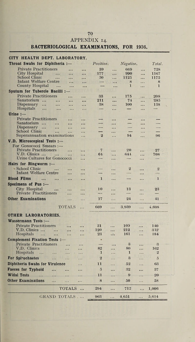 APPENDIX 14. BACTERIOLOGICAL EXAMINATIONS, FOR 1936 CITY HEALTH DEPT. LABORATORY. Throat Swabs for Diphtheria :— Private Practitioners City Hospital School Clinic Infant Welfare Centre County Hospital Sputum for Tubercle Bacilli :— Private Practitioners Sanatorium ... Dispensary ... Hospitals Urine :— Private Practitioners Sanatorium ... Dispensary ... School Clinic Superannuation examinations V.D. Microscopical Tests :— For Gonococci Smears :— Private Practitioners V.D. Clinics ... Urine Cultures for Gonococci Hairs for Ringworm :— ' School Clinic Infant Welfare Centre Blood Films . Specimens of Pus :— City Hospital Private Practitioners Other Examinations . TOTALS ... OTHER LARORATORIES. Wassermann Tests :— Private Practitioners V.D. Clinics ... Hospitals Complement Fixation Tests :— Private Practitioners V.D. Clinics Hospitals For Spirochaetes ... . Diphtheria Swabs for Virulence Faeces for Typhoid . Widal Tests . . Other Examinations . Positive. Negative. Total. 59 669 • • • 728 177 990 ... 1167 50 1125 . . . 1175 — 8 , . . 8 — ... 1 ... 1 33 175 208 211 74 ... 285 38 100 ... 138 — ... — • • • —  ••• — • • • — — ••• — ... z — ... — , , . — 2 ... 94 ... 96 7 20 27 61 641 708 — o 2 1 — ... i 10 13 23 17 24 41 669 3,939 ... 4,608 31 , , . 109 ... 140 120 . . . 212 ... 332 23 ... 161 ... 184 » 3 3 82 ... 80 • ... 162 1 ... 1 ... 2 2 3 . . . 5 11 . . . 52 . . . 63 5 ... 32 ... 37 11 . . . 9 . . . 20 8 ... 50 ... 58 TOTALS ... 294 ... 712 ... 1,006 966 ... 4,651 ... 5,614 GRAND TOTALS . ...