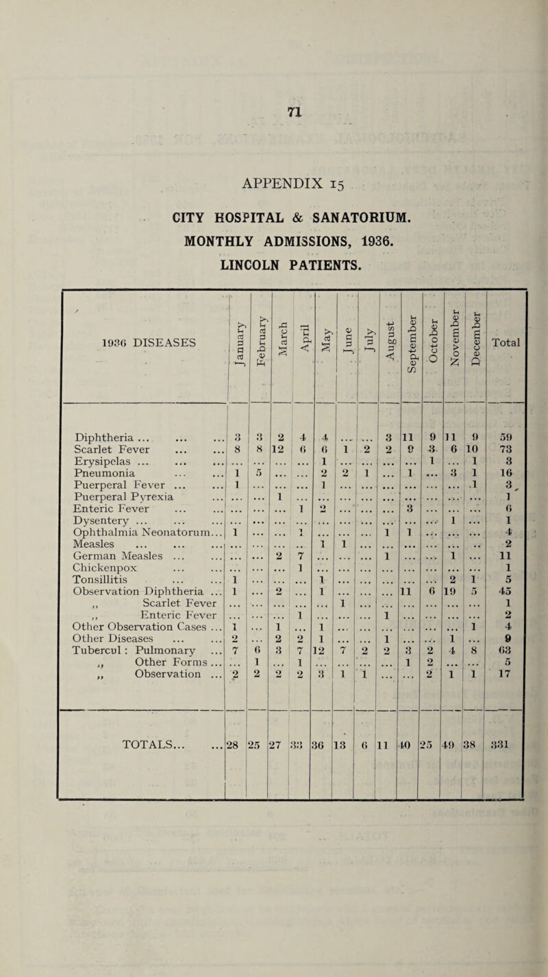APPENDIX 15 CITY HOSPITAL & SANATORIUM. MONTHLY ADMISSIONS, 1936. LINCOLN PATIENTS. 193U DISEASES J anuary February March April May June K^~> 3 August September October November December Total Diphtheria ... 1 3 3 2 4 4 3 11 9 11 9 59 Scarlet Fever 8 8 12 6 0 1 2 2 0 3 6 10 73 Erysipelas ... . . . . . . • • • 1 ... ... . . . 1 . . . 1 3 Pneumonia 1 5 ... . . . 2 2 1 ... 1 • • • 3 1 10 Puerperal Fever ... 1 . . • . • . 1 .1 3, Puerperal Pyrexia 1 ] Enteric Fever 1 2 ...' 3 ... ... 0 Dysentery ... 1 . . . 1 Ophthalmia Neonatorum... 1 ... 1 X •.. ... 1 1 . .*. • . . ... 4 Measles • • . . . 1 1 ... . , . ... 2 German Measles ... ... 2 7 ... ... 1 . . . 1 ... 11 Chickenpox 1 1 Tonsillitis 1 1 ... ... 2 1 5 Observation Diphtheria ... 1 2 • • • 1 ... 11 0 19 5 45 Scarlet Fever 1 1 ,, Enteric Fever 1 1 ... ... 2 Other Observation Cases ... 1 1 1 ... 1 ... . . . ... 1 4 Other Diseases 2 2 2 1 ... 1 ... 1 ... 9 Tubercul: Pulmonary 7 6 3 7 12 7 2 2 3 2 4 8 03 ,, Other Forms... ... 1 • •. 1 ... ... 1 2 ... . . . 5 „ Observation ... 2 2 2 2 3 1 1 1 2 1 1 17 6 I