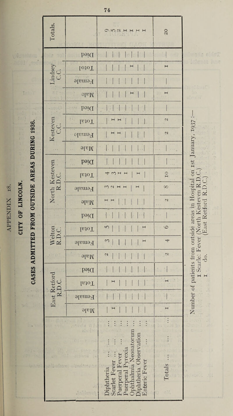 CASES ADMITTED FROM OUTSIDE AREAS DURING 1936. Number of patients from outside areas in Hospital on ist January, 1937 : 1 Scarlet Fever (North Kesteven R.D.C.) 1 do. (East Retford R.D.C.) .