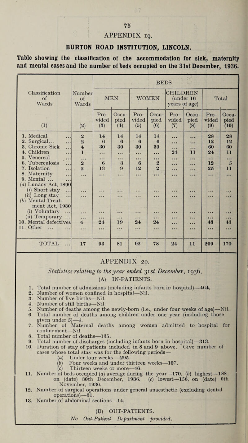 APPENDIX 19. BURTON ROAD INSTITUTION, LINCOLN. Table showing the classification of the accommodation for sick, maternity and mental cases and the number of beds occupied on the 31st December, 1936. BEDS Classification Number CHILDREN of of MEN WOMEN (under 16 Total Wards Wards years jf age) Pro- Occu- Pro- Occu- Pro- Occu- Pro- Occu- vided pied vided pied vided pied vided pied (1) (2) (3) (4) (5) (6) (7) (8) (9) (10) 1. Medical 2 14 14 14 14 28 28 2. Surgical... 2 6 6 6 6 ... ... 12 12 3. Chronic Sick 4 30 30 30 30 ... ... 60 60 4. Children 1 ... ... ... ... 24 11 24 11 5. Venereal ... ... ... ... ... ... ... ... 6. Tuberculosis 2 6 3 6 2 ... ... 12 5 7. Isolation 2 13 9 12 2 ... ... 25 11 8. Maternity 9. Mental ... ... ... ... ... ... ... ... ... ... (a) Lunacy Act, 1890 (i) Short stay ... • . • • • • • . • . . . •.. • . • ... . • • . . • (ii) Long stay (b) Mental Treat- ... ... ... ... ••• ... ... ... ... ment Act, 1930 (i) Voluntary ... (ii) Temporary ... • . . • . . ... • . • •. • ... . . • ... 10. Mental defectives 4 24 19 24 24 ... ... 48 43 11. Other ... ... ... ... ... ... ... ... ... TOTAL ... 17 93 81 92 78 24 11 209 170 APPENDIX 20. Statistics relating to the year ended 31 st December, 1936. (A) IN-PATIENTS. 1. Total number of admissions (including infants born in hospital)—404. 2. Number of women confined in hospital—Nil. 3. Number of live births—Nil. 4. Number of still births—Nil. 5. Number of deaths among the newly-born (i.e., under four weeks of age)—Nil. 6. Total number of deaths among children under one year (including those given under 5)—4. 7. Number of Maternal deaths among women admitted to hospital for confine ment—N il. 8. Total number of deaths—135. 9. Total number of discharges (including infants born in hospital)—313. 10. Duration of stay of patients included in 8 and 9 above. Give number of cases whose total stay was for the following periods— (a) Under four weeks—295. (b) Four weeks and under thirteen weeks—107. (c) Thirteen weeks or more—46. 11. Number of beds occupied (a) average during the year—170. (b) highest—188, on (date) 30th December, 1936. (c) lowest—156, on (date) 6th November, 1936. 12. Number of surgical operations under general anaesthetic (excluding dental operations)—31. 13. Number of abdominal sections—14. (B) OUT-PATIENTS. No Out-Patient Department provided.