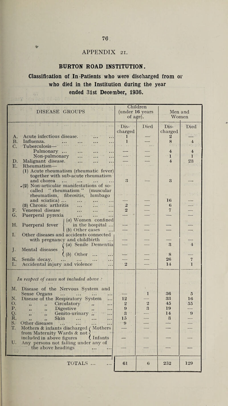 70 tf APPENDIX 21. BURTON ROAD INSTITUTION. Classification of In-Patients who were discharged from or who died in the Institution during the year ended 31st December, 1936. Children DISEASE GROUPS (under 16 years Men and of a ?e). Woi nen * * * B - ~ , * *• - * * * » : , e $« Dis- Died Dis- Died charged charged A. Acute infectious disease. 1 -' 2 — B. Influenza. 1 — 8 4 C. T uberculosis— * *** Pulmonary ... — — 4 4 Nofl-pulmonary — — 1 1 D. Malignant disease. — — 4 23 E. Rheumatism— (1) Acute rheumatism (rheumatic fever) together with sub-acute rheumatism and chorea ... ... ... ... 3 — 3 -- .(2) Non-articular manifestations of so- called “ rheumatism ” (muscular rheumatism, fibrositis, lumbago and sciatica) ... — — 16 — (3) Chronic arthritis 2 — 6 — F. Venereal disease 2 — 7 — G. Puerperal pyrexia — — — — I (a) Women confined H. Puerperal fever < in the hospital ... — — — — 1 (b) Other cases — — — — I. Other diseases and accidents connected with pregnancy and childbirth — — — — C (a) Senile Dementia — — 3 4 J. Mental diseases < ((b) Other . — — 8 — K. Senile decay. — — 26 7 L. Accidental injury and violence 2 — 14 1 In respect of cases not included above : M. Disease of the Nervous System and t Sense Organs — 1 36 5 N. Disease of the Respiratory System 12 — 33 16 O. ,, „ Circulatory „ 2 2 45 55 P. „ „ Digestive 9 3 19 — Q. ,, ,, Genito-urinary ,, 3 — 14 !) R. ,, „ Skin . 15 — 3 — S. Other diseases 9 — — — T. Mothers & infants discharged f Mothers — — — — from Maternity Wards & not < included in above figures (infants — — — — U. Any persons not falling under any of the above headings