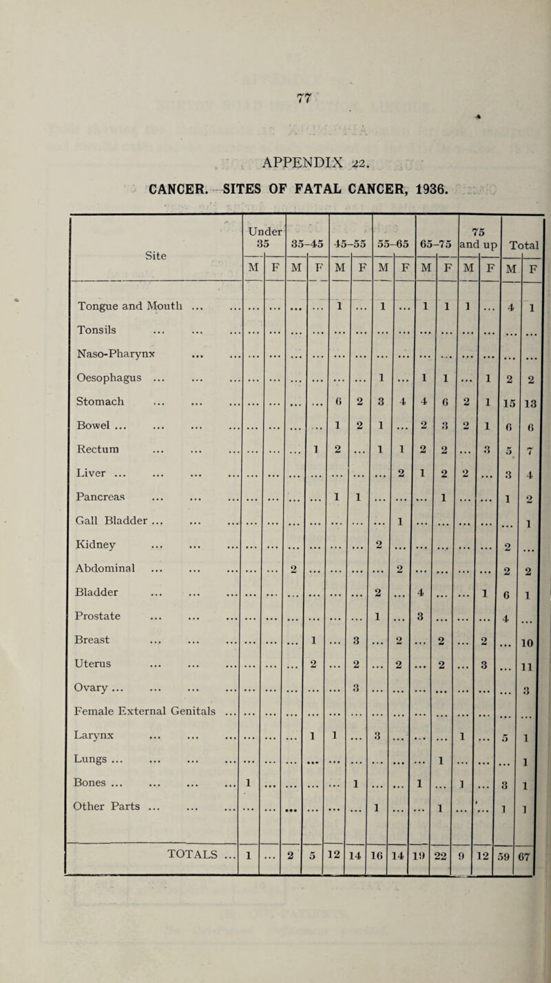 APPENDIX 22. CANCER. SITES OF FATAL CANCER, 1936. Site Ur 3 ider 5 35 -45 45 -55 55 -65 65 -75 r anc rs i up T otal M F M F M F M F M F M F M F Tongue and Mouth ... - - 1 — 1 1 1 1 4 1 Tonsils Naso-Pharynx Oesophagus ... 1 1 1 1 2 9 Stomach 0 2 3 4 4 6 2 1 15 1 3 Bowel ... 1 2 1 2 3 2 1 p, 3 Rectum . . . . . . . . • 1 2 1 1 2 2 ... 3 5 7 Liver ... 2 i 2 2 3 4 Pancreas • • • • . . ... • . • 1 1 . . . 1 • • • • • • i 2 Gall Bladder ... 1 i Kidney 2 o Abdominal . . • . . . 2 • • • . . . ... .. • 2 •. • • * • ... • . • 2 2 Bladder 2 4 1 ft I Prostate 1 3 Breast . . . . . . ... 1 . . • 3 2 2 •.. 2 10 Uterus ... ... ... 2 ... 2 ... 2 ... 2 ... 3 • . . 11 Ovary ... 3 3 Female External Genitals ... Larynx ... ... ... i 1 . . . 3 • . • ... ... i 5 1 Lungs ... 1 I Bones ... 1 • • • ... •. • ... 1 ... ... 1 i ... 3 1 Other Parts ... ... ... •• • ... ... ... 1 ... ... 1 ... 1 1 TOTALS ... 1 ... 2 5 12 14 16 14 1!) 22 9 12 59 — 67