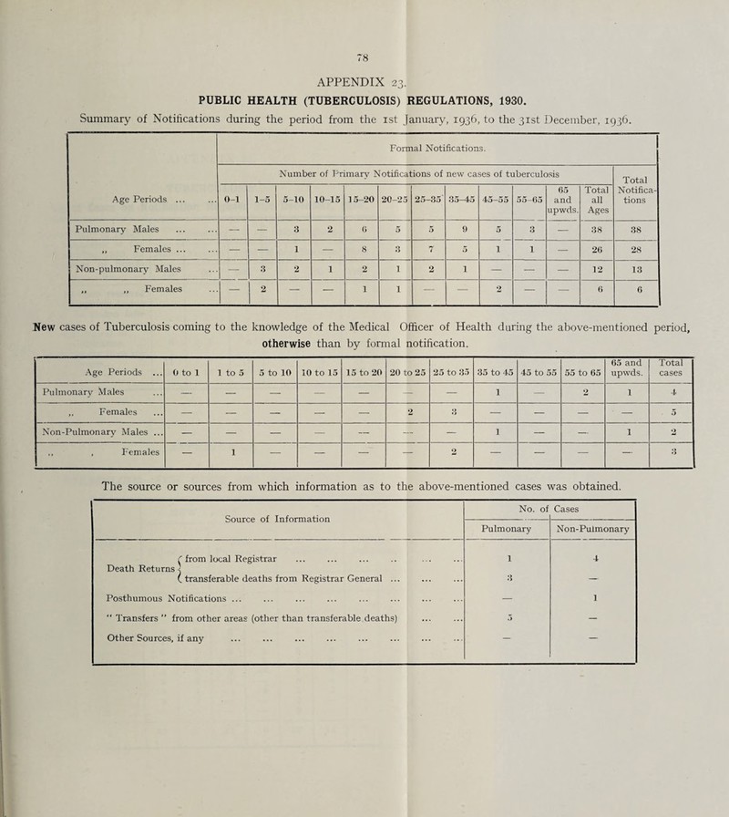 APPENDIX 23. PUBLIC HEALTH (TUBERCULOSIS) REGULATIONS, 1930. Summary of Notifications during the period from the 1st January, 1936, to the 31st December, 1936. Age Periods ... Formal Notifications. Number of Primary Notifications of new cases of tuberculosis Total Notifica¬ tions 0-1 1-5 5-10 10-15 15-20 20-25 25-35 35-45 45—55 55—65 65 and upwds. Total all Ages Pulmonary Males — — 3 2 6 5 5 9 5 3 — 38 38 „ Females ... — — 1 — 8 3 7 5 1 1 — 26 28 Non-pulmonary Males — 3 2 1 2 1 2 1 — — — 12 13 „ „ Females — 2 — — 1 1 —- — 2 — — 6 6 New cases of Tuberculosis coming to the knowledge of the Medical Officer of Health during the above-mentioned period, otherwise than by formal notification. Age Periods ... 0 to 1 1 to 5 5 to 10 10 to 15 15 to 20 20 to 25 25 to 35 35 to 45 45 to 55 55 to 65 65 and upwds. Total cases Pulmonary Males — — — — — — — 1 — 2 1 4 ,, Females — — — — — 2 3 — — — ■ — 5 Non-Pulmonary Males ... — — — — — — — 1 — — 1 2 ,, , Females — 1 — — — — 2 — — — — 3 The source or sources from which information as to the above-mentioned cases was obtained. Source of Information No. of Cases Pulmonary Non-Pulmonary ( from local Registrar Death Returns < t transferable deaths from Registrar General ... 1 4 3 — Posthumous Notifications ... — 1 “ Transfers ” from other areas (other than transferable deaths) ,5 — Other Sources, if any — —