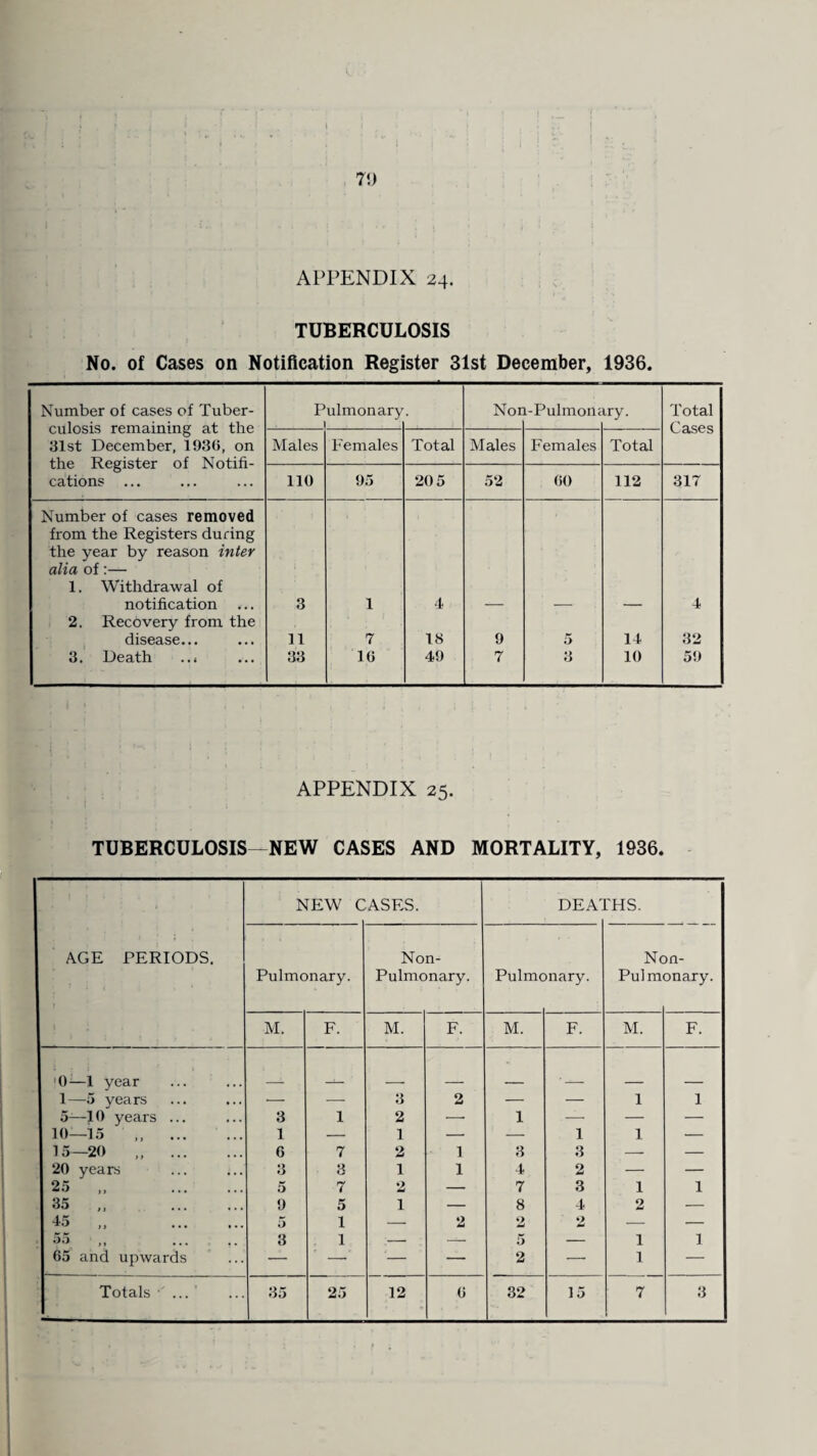 APPENDIX 24. TUBERCULOSIS No. of Cases on Notification Register 31st December, 1936. Number of cases of Tuber¬ culosis remaining at the 31st December, 193(i, on the Register of Notifi- cations P ulmonary Nor L-Pulmon; try. Total Cases Males Females Total Males Females Total 110 05 205 52 00 112 317 Number of cases removed from the Registers during the year by reason inter alia of:— 1. Withdrawal of notification 3 1 4 4 2. Recovery from the disease... 11 7 13 9 5 14 32 3. Death ... 33 16 49 7 3 10 59 APPENDIX 25. TUBERCULOSIS -NEW CASES AND MORTALITY, 1936. AGE PERIODS. NEW C ASES. DEA1 ms. Pulmonary. Non- Pulmonary. Pulmc nary. Nc Pulm m- onary. M. F. M. F. M. F. M. F. '0^—1 year 1—5 years — — 3 2 — — 1 1 5-—10 years ... 3 1 2 — 1 — — — 10—15 1 — 1 — — 1 1 — 15—20 . 6 7 2 1 3 3 — — 20 years 3 3 1 1 4 2 — — 25 ,, ... 5 7 2 — 7 3 1 1 35 „ . 9 5 1 — 8 4 2 — 45 ,, 5 1 — 2 2 2 — — ■>z ,, . 3 1 — — 5 — 1 1 65 and upwards — — ’— — 2 •— 1 —