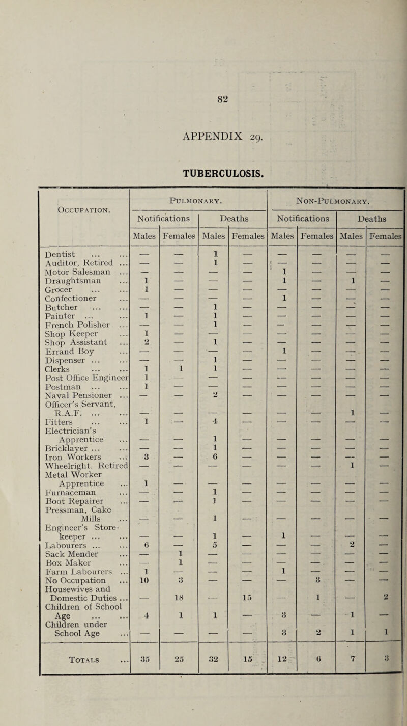 APPENDIX 29. TUBERCULOSIS. Occupation. Pulmonary. Non-Pulmonary. Notifi cations D eaths Noth 5cations D eaths Males Females Males Females Males Females Males Females Dentist — — 1 — — — — — Auditor, Retired ... — — 1 — ! - — — — Motor Salesman ... — — — — 1 — — — Draughtsman 1 — — — 1 — 1 — Grocer 1 — — — — — — — Confectioner — — — — 1 — — — Butcher — — 1 — — — — — Painter ... 1 — 1 — — — ■— — French Polisher ... — — 1 — — — — — Shop Keeper 1 — — — — — — — Shop Assistant 2 — 1 — — — . - — Errand Boy — — — — 1 — — — Dispenser ... — — 1 — — — — — Clerks 1 1 1 — — — — — Post Office Engineer 1 — — — — — — — Postman 1 — — — — — — — Naval Pensioner ... Officer’s Servant, — — 2 — — — -- -* R.A.F. — — — — — — 1 — Fitters Electrician’s 1 — 4 — — — — — Apprentice — — 1 — — — — — Bricklayer ... — — 1 -- — — — — Iron Workers 3 — 6 — — — — — Wheelriglit. Retired Metal Worker — —— — — — — 1 — Apprentice 1 — — — — — — — Furnaceman — — 1 — — — — — Boot Repairer Pressman, Cake — --- 1 — — 1 — Mills Engineer’s Store- — — 1 — — ' ’ keeper ... — — 1 — 1 — — — Labourers ... 6 — 5 — — — 2 — Sack Mender — 1 — — — —• — — Box Maker — 1 — — — — . — — Farm Labourers ... 1 — — — 1 — — — No Occupation Housewives and 10 3 — — — 3 1 Domestic Duties ... Children of School — 18 “- 15 — 1 — 2 Age . Children under 4 1 1 — 3 -1 School Age — — — — 3 2 1 1 3
