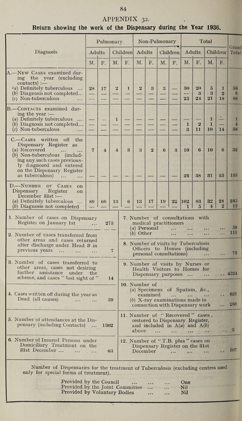 APPENDIX 32. Return showing the work of the Dispensary during the Year 1936. Diagnosis A.—New Cases examined dur¬ ing the year (excluding contacts) :— <a) Definitely tuberculous ... (b) Diagnosis not completed... (c) Non-tuberculous B.—Contacts examined dur¬ ing the year:— (a) Definitely tuberculous ... (b) Diagnosis not completed... (c) Non-tuberculous Pulmonary Adults Children M. 28 F. 17 M. F. Non-Pulmonarv Adults M. F. Children M. F. Total Adults M. 30 25 F. 20 3 24 2 11 Children M. a 3 21 1 1 10 F. 1 2 18 14 Grand Total 56 8 88 1 4 38 C.—Cases written off the Dispensary Register as (a) Recovered (b) Non-tuberculous (includ¬ ing any such cases previous¬ ly diagnosed and entered on the Dispensary Register as tuberculous) 10 10 32 29 38 31 35 133 D.—Number of Cases Dispensary Register December 31st:— (a) Definitely tuberculous . (b) Diagnosis not completed on on 89 00 13 13 17 19 22 102 1 83 32 4 28 2 245 12 1. Number of cases on Dispensary Register on January 1st ... 273 2. Number of cases transferred from other areas and cases returned after discharge under Head 3- in previous years 3. Number of cases transferred to other areas, cases not desiring further assistance under the scheme, and cases “ lost sight of ” 14 4. Cases written off during the year as Dead (all causes) ... ... 39 5. Number of attendances at the Dis¬ pensary (including Contacts) ... 1302 6. Number of Insured Persons under Domiciliary Treatment on the 31st December ... 03 7. Number of consultations with medical practitioners (a) Personal (b) Other 58 111 8. Number of visits by Tuberculosis Officers to Homes (including personal consultations) 73 9. Number of visits by Nurses or Health Visitors to Homes for Dispensary purposes ... 4324 10. Number of (a) Specimens of Sputum, &c., examined (b) X-ray examinations made in connection with Dispensary work 621 268 11. Number of ‘‘ Recovered ” cases restored to Dispensary Register, and included in A (a) and A (b) above 12. Number of “ T.B. plus ” cases on Dispensary Register on the 31st December 107 Number of Dispensaries for the treatment of Tuberculosis (excluding centres used only for special forms of treatment). Provided by the Council Provided by the J oint Committee Provided by Voluntary Bodies One Nil Nil