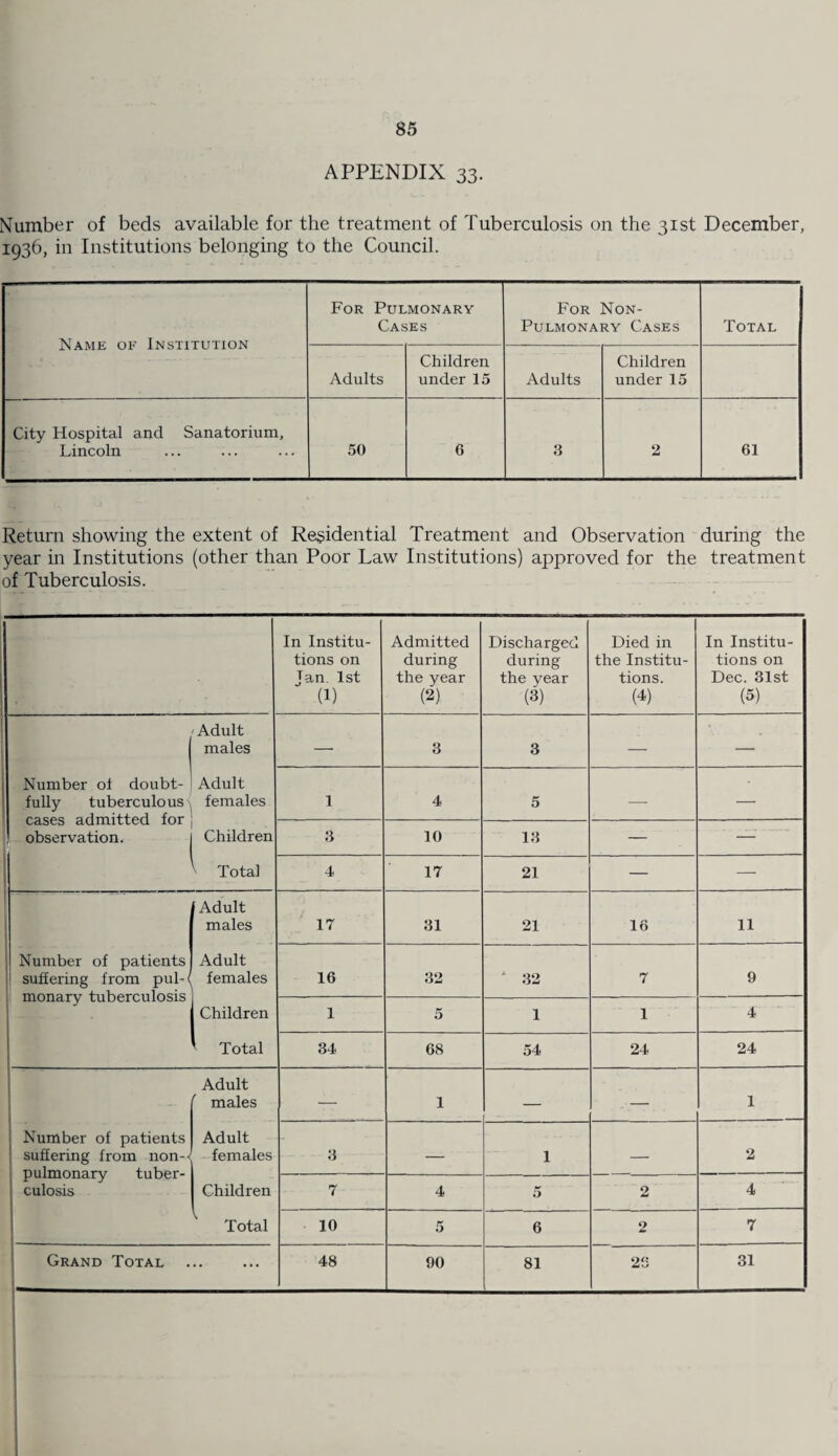 APPENDIX 33. Number of beds available for the treatment of Tuberculosis on the 31st December, 1936, in Institutions belonging to the Council. Name of Institution For Pulmonary Cases For Non- PuLMONARY CASES Total Adults Children under 15 Adults Children under 15 City Hospital and Sanatorium, Lincoln 50 6 3 2 61 Return showing the extent of Residential Treatment and Observation during the year in Institutions (other than Poor Law Institutions) approved for the treatment of Tuberculosis. In Institu¬ tions on Jan. 1st (1) Admitted during the year (2) Discharged during the year (3) Died in the Institu¬ tions. (4) In Institu¬ tions on Dec. 31st (5) Adult males — 3 3 — — Number ol doubt¬ fully tuberculous cases admitted for j observation. Adult females 1 4 5 — — Children 3 10 13 — —: 1 ' Total 4 17 21 — — Adult males 17 31 21 16 11 Number of patients suffering from pul-( monary tuberculosis Adult females 16 32 * ;^o 7 9 Children 1 5 1 1 4 > Total 34 68 54 24 24 Adult males — 1 — . — 1 Number of patients suffering from non-- pulmonary tuber¬ culosis Adult females 3 — 1 — 2 Children 7 4 5 2 4 Total 10 5 6 2 7